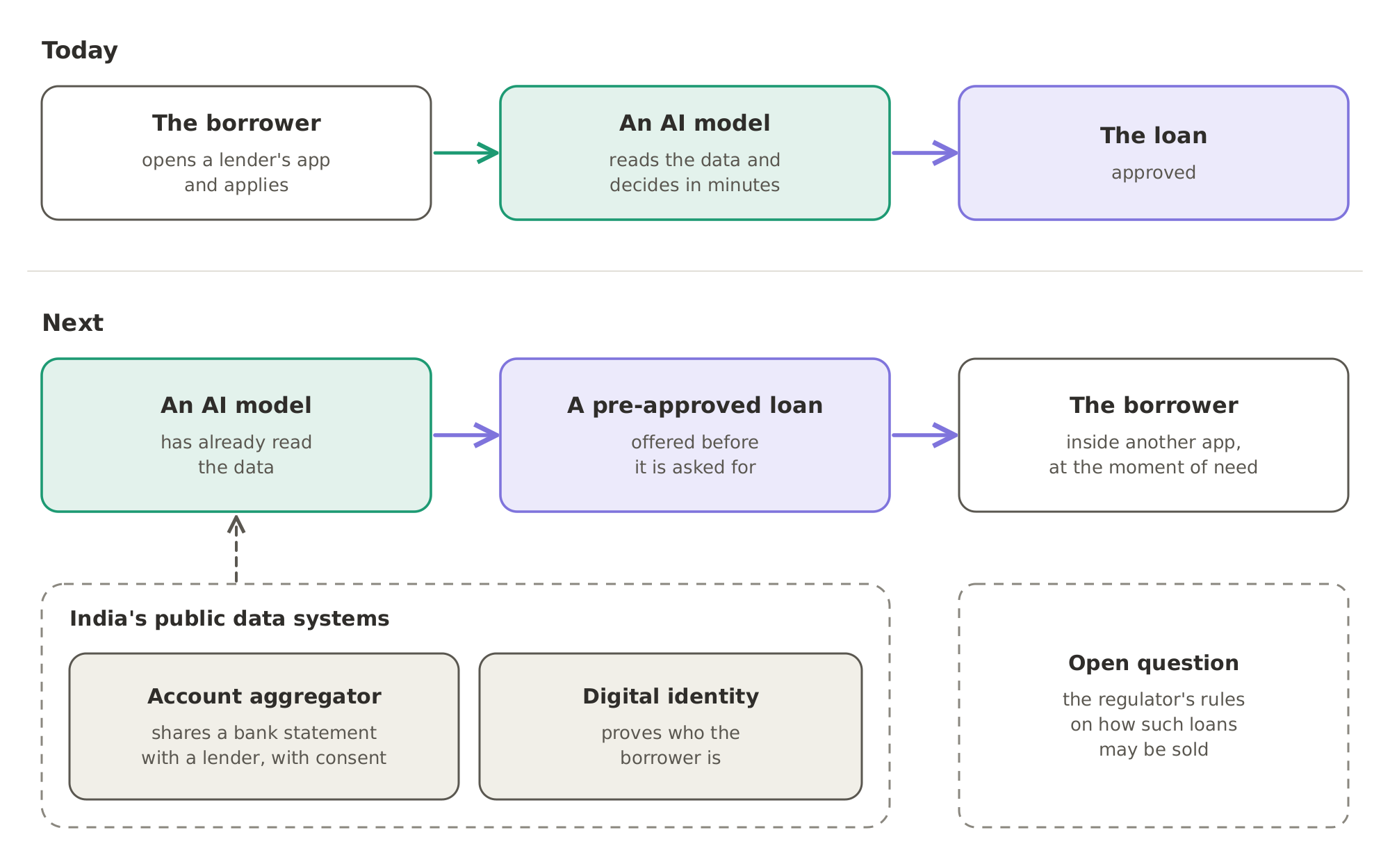 Today a borrower opens a lender's app and applies, and an AI model decides in minutes. Next, an AI model that has already read the data, through India's account aggregator and digital identity, offers a pre-approved loan inside another app at the moment of need, while the regulator's rules on how such loans may be sold remain an open question.