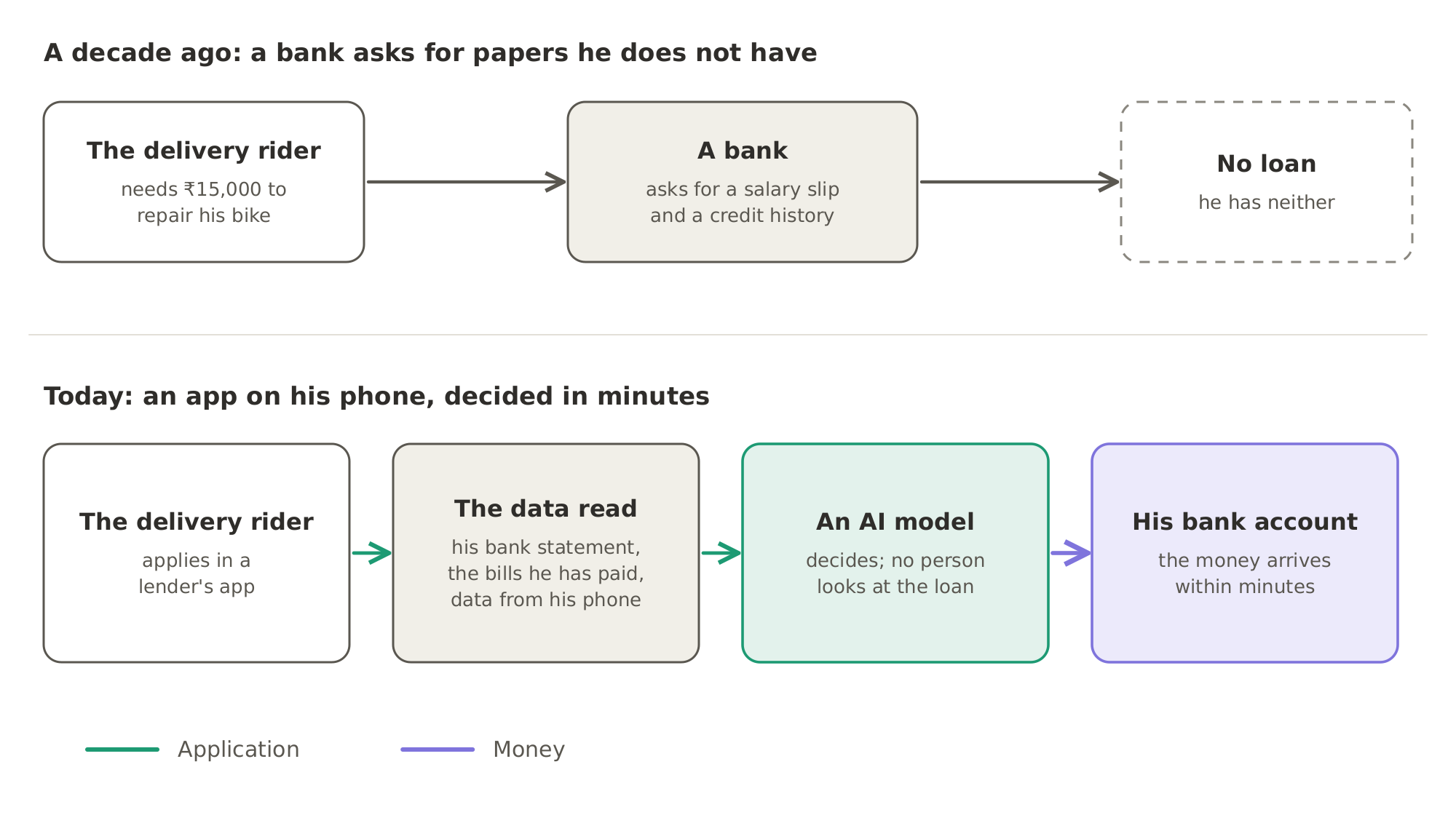 A decade ago, a bank asked the delivery rider for a salary slip and a credit history he did not have, so he got no loan. Today he applies in a lender's app, which reads his bank statement, the bills he has paid and data from his phone, and an AI model decides in minutes and sends the money to his bank account.