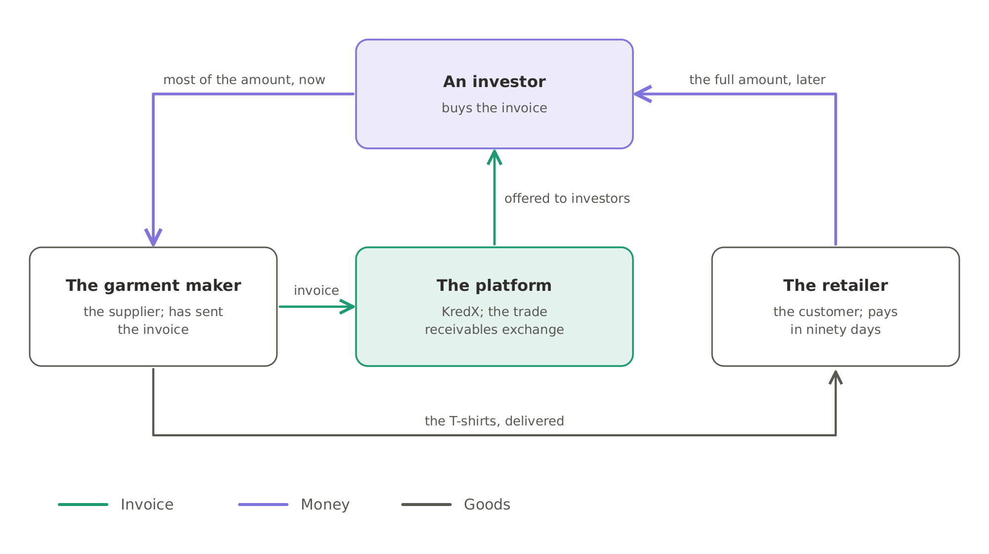 In invoice discounting, the garment maker delivers the T-shirts to the retailer and puts its invoice on a platform such as KredX or the trade receivables exchange. An investor buys the invoice and pays the garment maker most of the amount now, then collects the full amount from the retailer later.