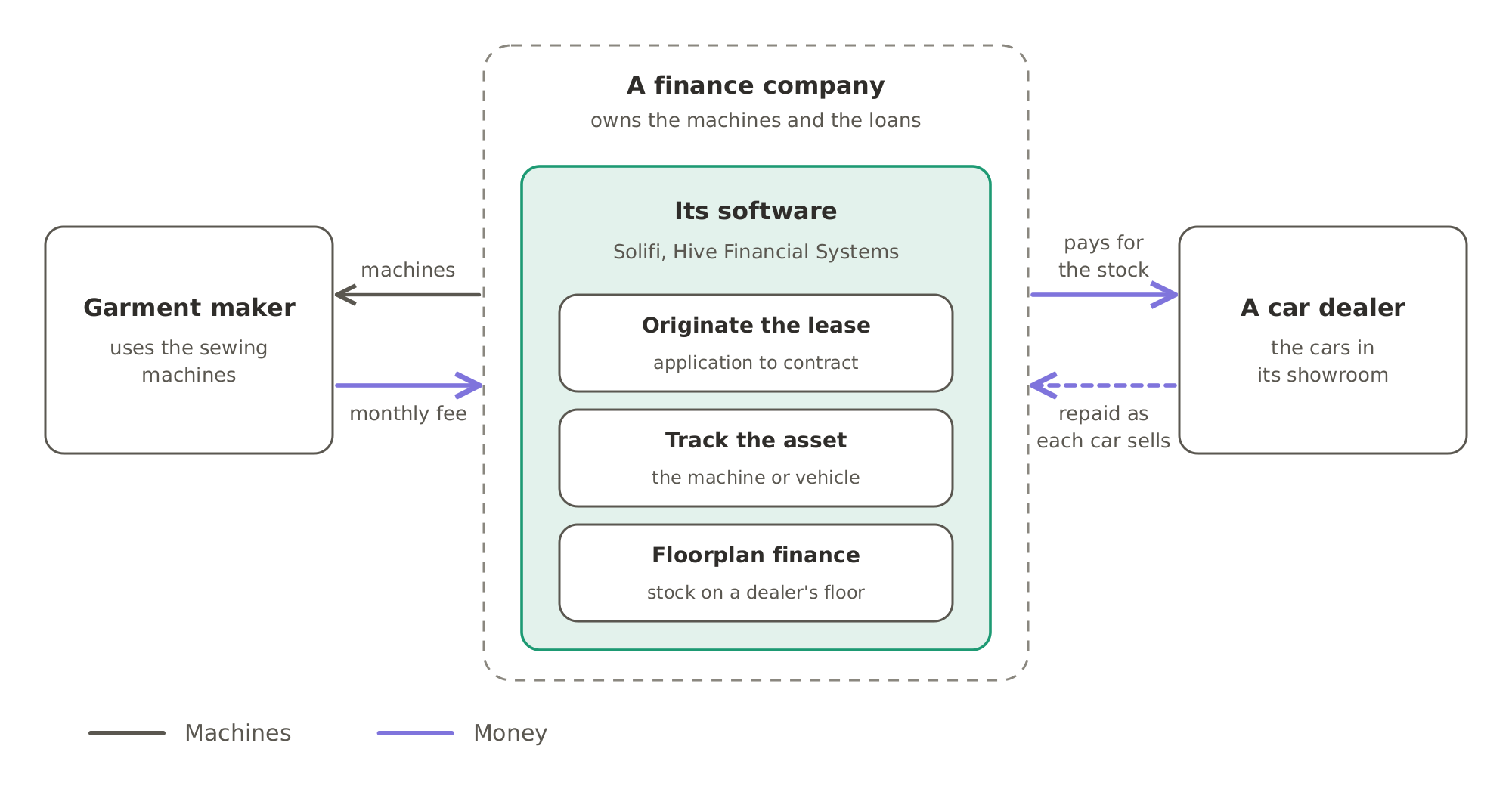 A finance company leases sewing machines to the garment maker for a monthly fee, and pays for the cars in a dealer's showroom until each one is sold. Its software, from Solifi or Hive Financial Systems, originates the lease, tracks the asset and manages the floorplan finance.