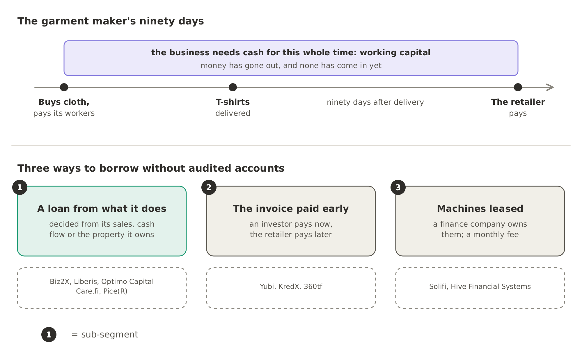 The garment maker pays for cloth and workers first, delivers the T-shirts, and is paid by the retailer only ninety days after delivery; the cash it needs for that whole time is its working capital. The three sub-segments, numbered 1 to 3, are three ways to borrow it without audited accounts: a loan decided from what the business does, the invoice paid early, and machines leased.