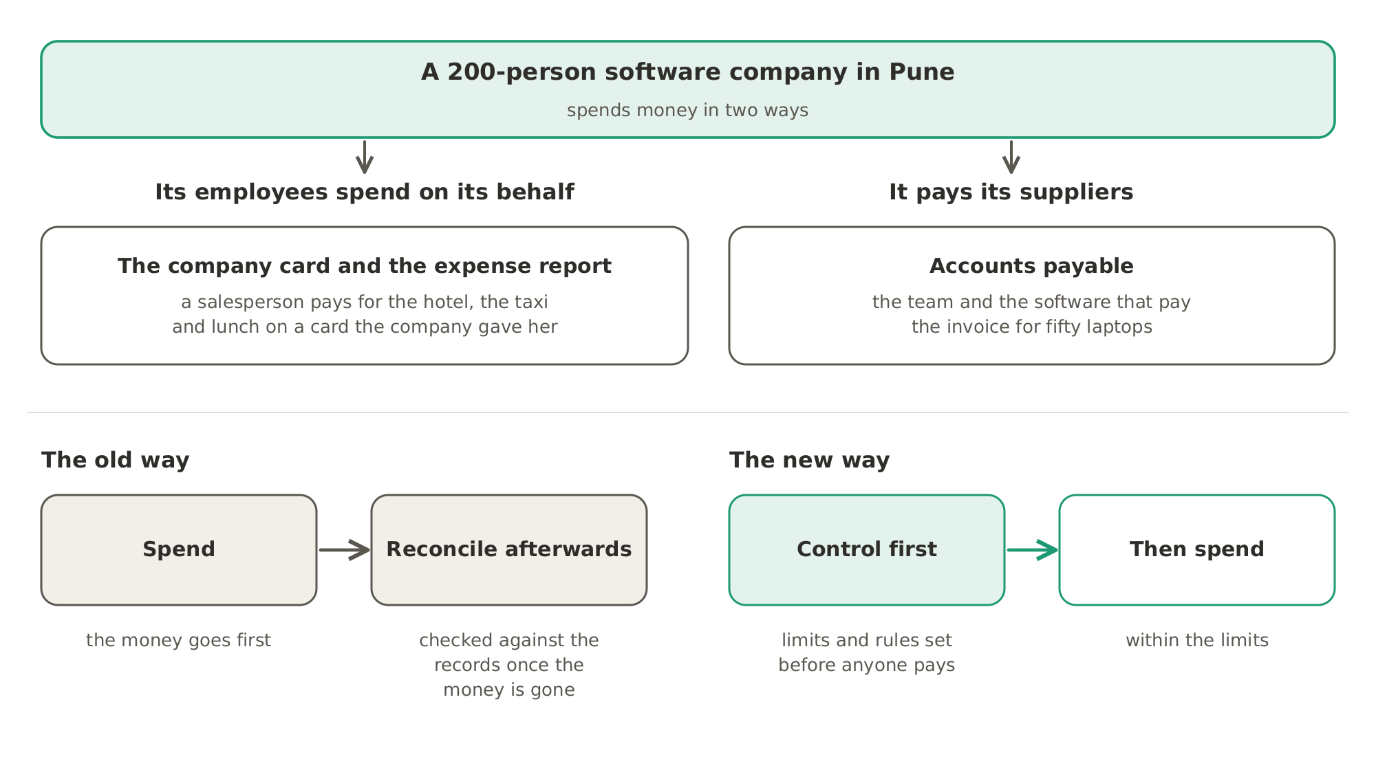The Pune company spends money in two ways: its employees spend on its behalf, with the company card and the expense report, and it pays its suppliers through accounts payable. The old way was to spend and reconcile afterwards; the new way is to set the limits and rules first, then spend.