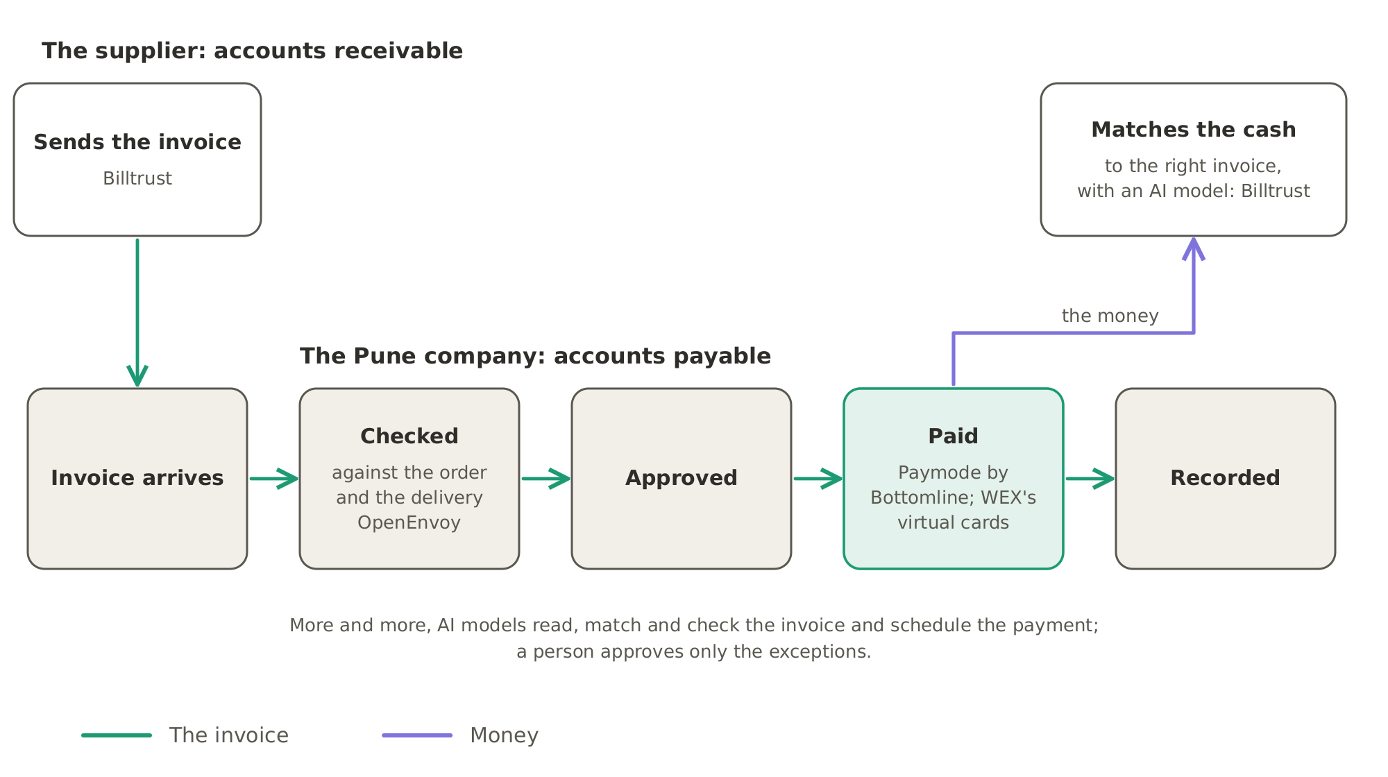 The supplier's invoice for the fifty laptops arrives at the Pune company, where it is checked against the order and the delivery, approved, paid and recorded. The money goes back to the supplier, whose accounts-receivable software, such as Billtrust's, matches the cash to the right invoice.