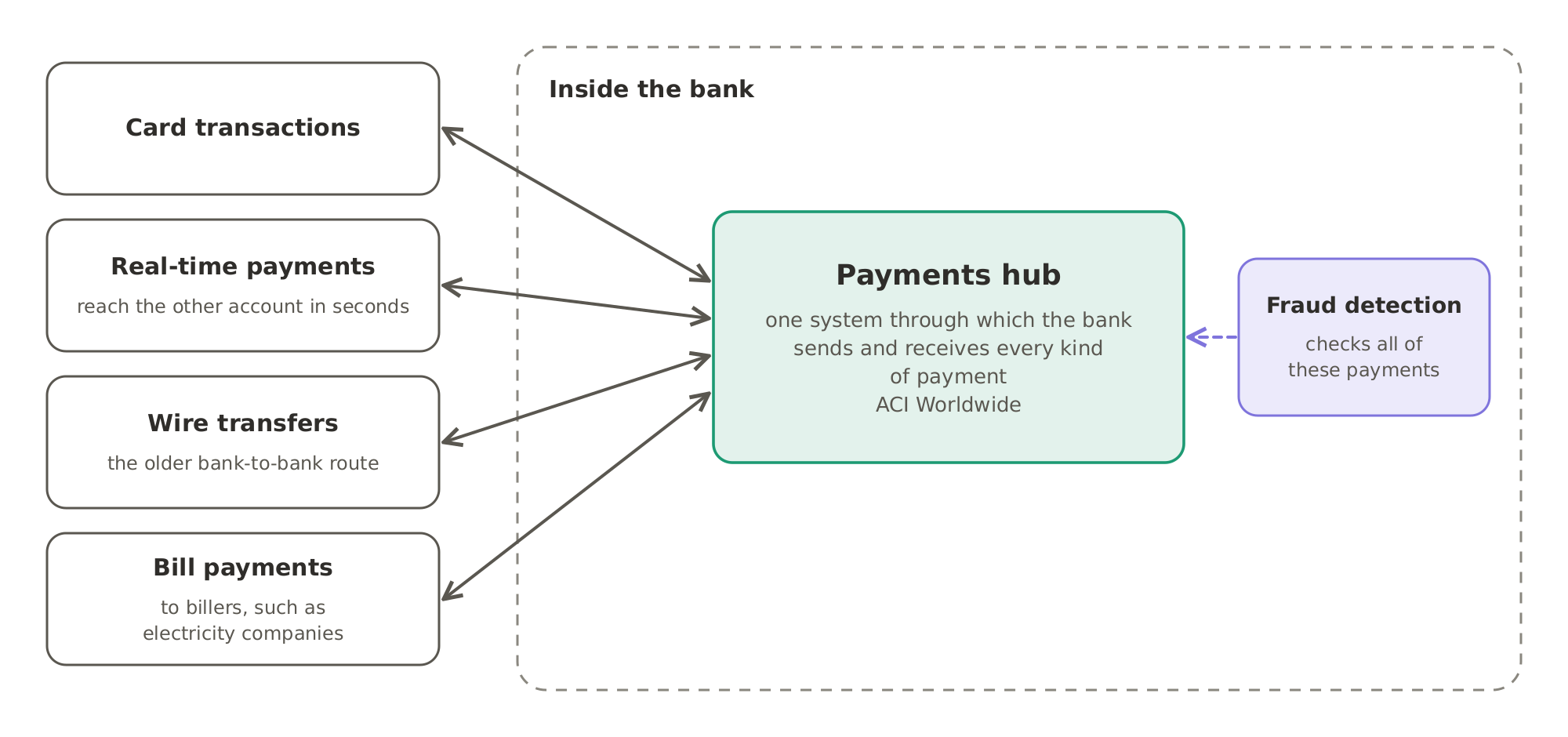 A bank's payments hub, such as the one ACI Worldwide sells, is one system through which the bank sends and receives card transactions, real-time payments, wire transfers and bill payments, with fraud detection checking all of them.