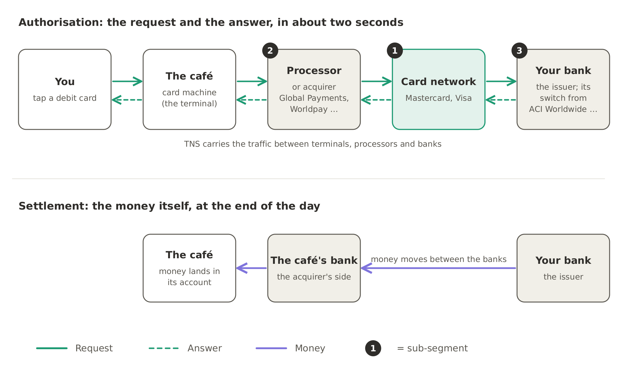The two seconds of a card payment: the request goes from the café's terminal to the processor or acquirer, then to the card network and on to your bank, the issuer, and the answer comes back the same way. The money itself moves later, at the end of the day, from your bank to the café's bank. The numbers 1 to 3 match the three sub-segments below.