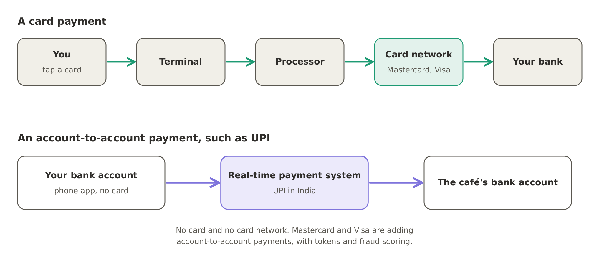 A card payment passes through the terminal, the processor and the card network before it reaches your bank. An account-to-account payment, such as UPI, moves money from your bank account through a real-time payment system straight to the café's bank account, with no card and no card network.