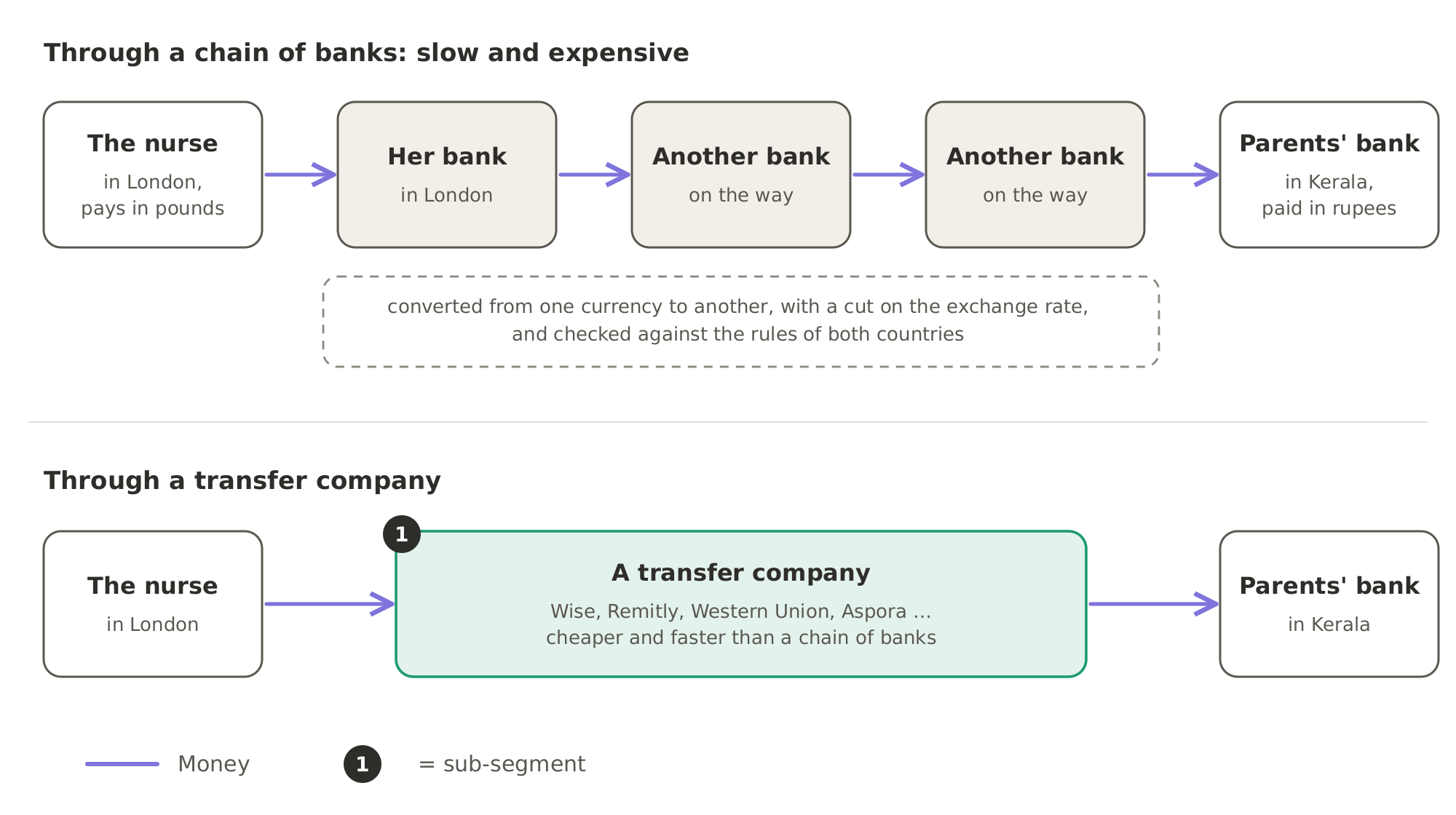 Through a chain of banks, the nurse's money passes from her bank in London through other banks to her parents' bank in Kerala, is converted from pounds to rupees with a cut on the exchange rate, and must follow the rules of both countries. A transfer company, such as Wise or Remitly, makes the same transfer cheaper and faster.