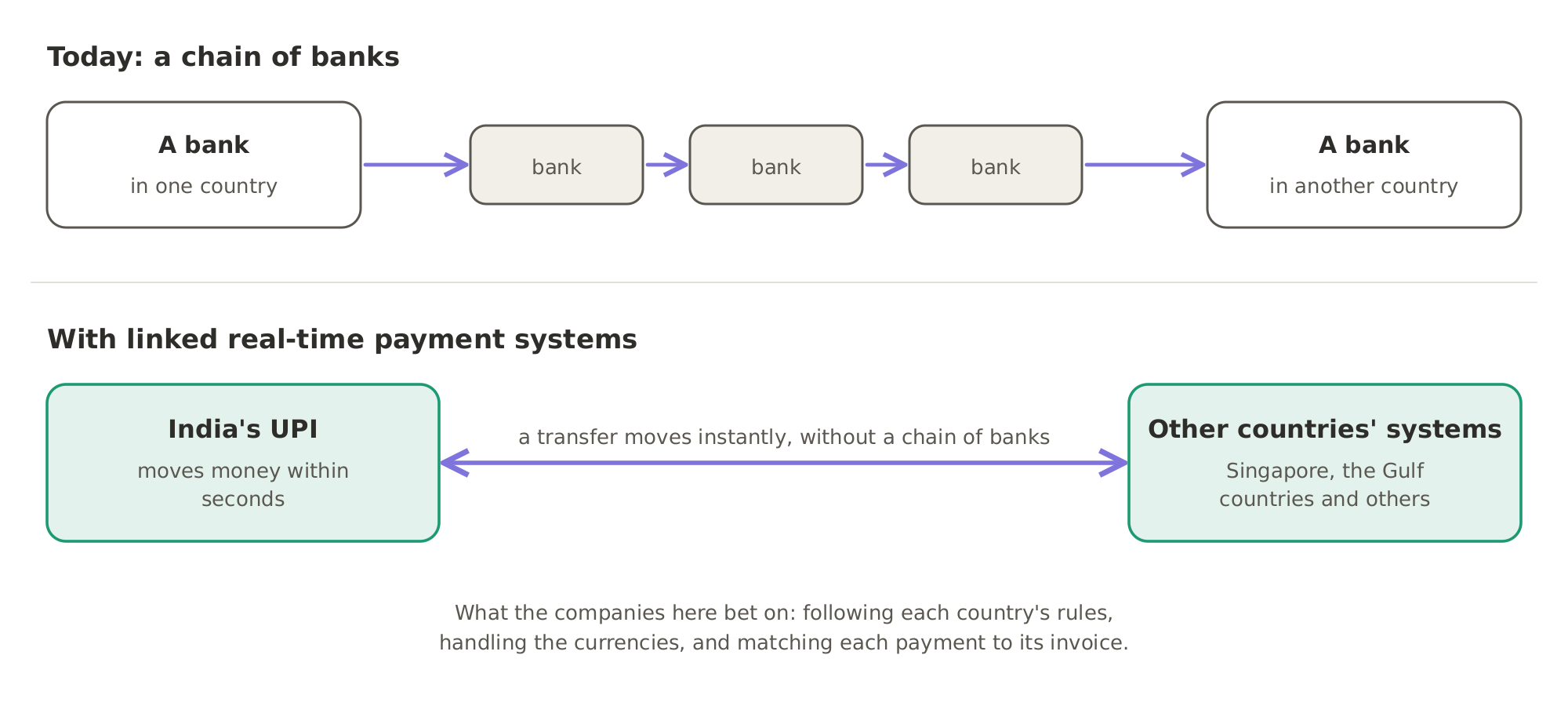 Today a cross-border payment passes along a chain of banks. When India's UPI is linked to the real-time payment systems of other countries, such as Singapore and the Gulf countries, a transfer moves instantly from one system to the other, without a chain of banks.