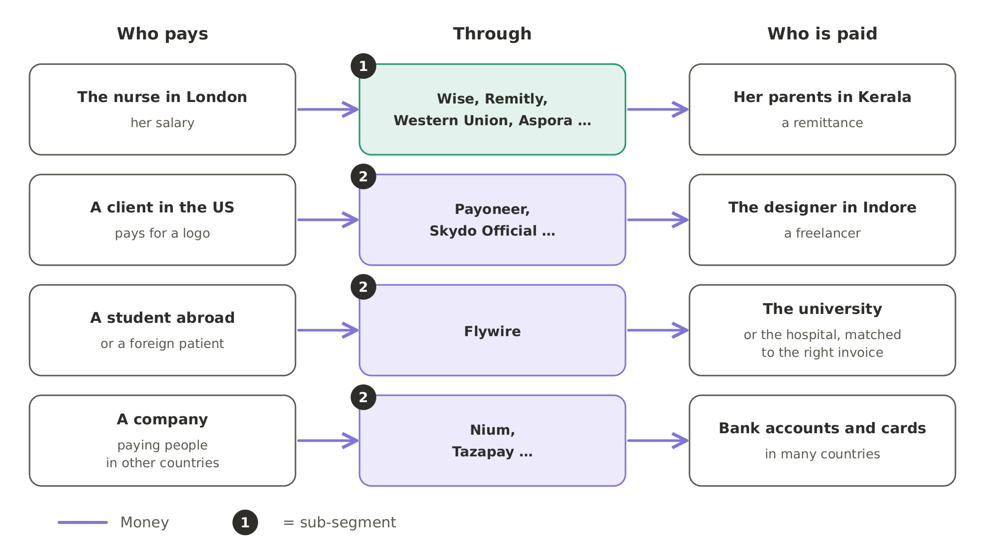 Who pays whom across the border, and through which companies: the nurse sends a remittance home through a transfer company, a client abroad pays the designer in Indore through Payoneer or Skydo Official, a student pays a university through Flywire, and companies pay people in other countries through Nium or Tazapay. The numbers 1 and 2 match the two sub-segments.
