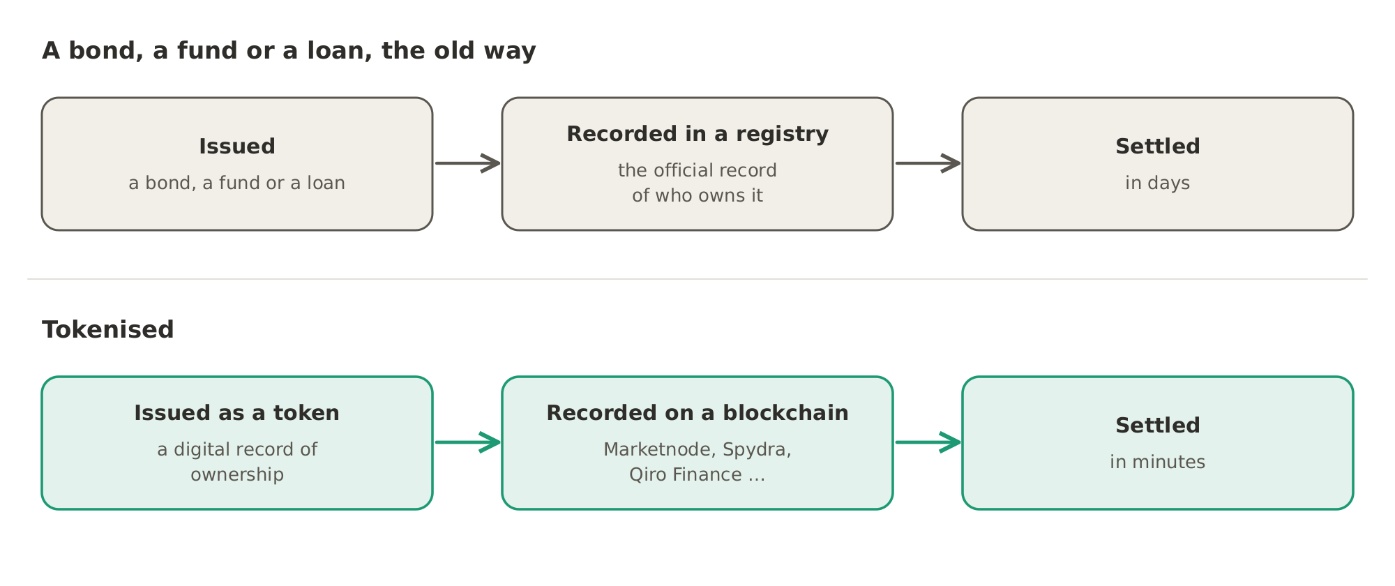 The old way, a bond, a fund or a loan is recorded in a registry and settled in days. Tokenised, it is issued as a token, recorded on a blockchain by platforms such as Marketnode, Spydra and Qiro Finance, and settled in minutes.