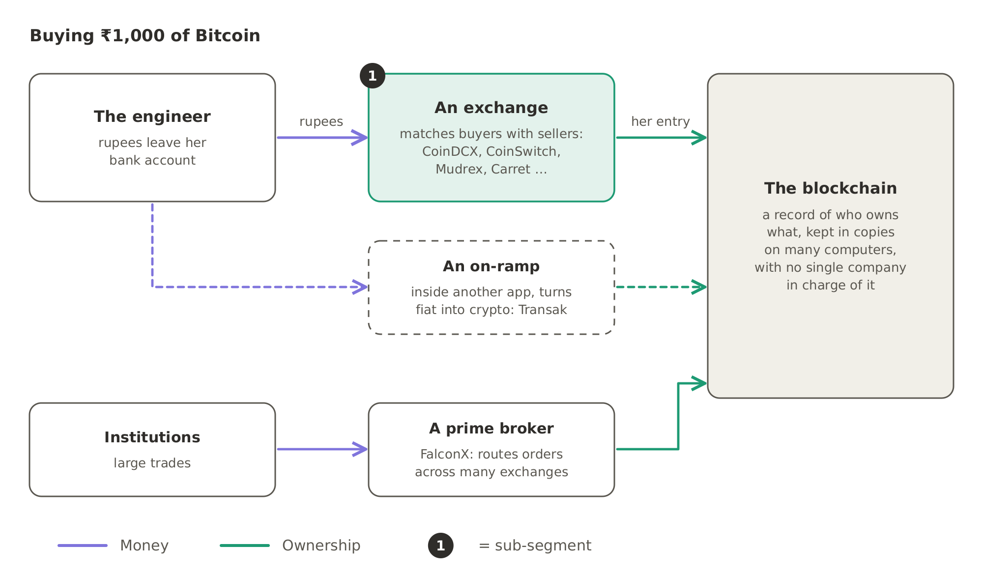 The engineer's rupees go to an exchange, such as CoinDCX or CoinSwitch, which matches her with a seller, and her ownership is recorded on the blockchain. An on-ramp such as Transak does the same inside another company's app, and institutions trade through a prime broker such as FalconX.