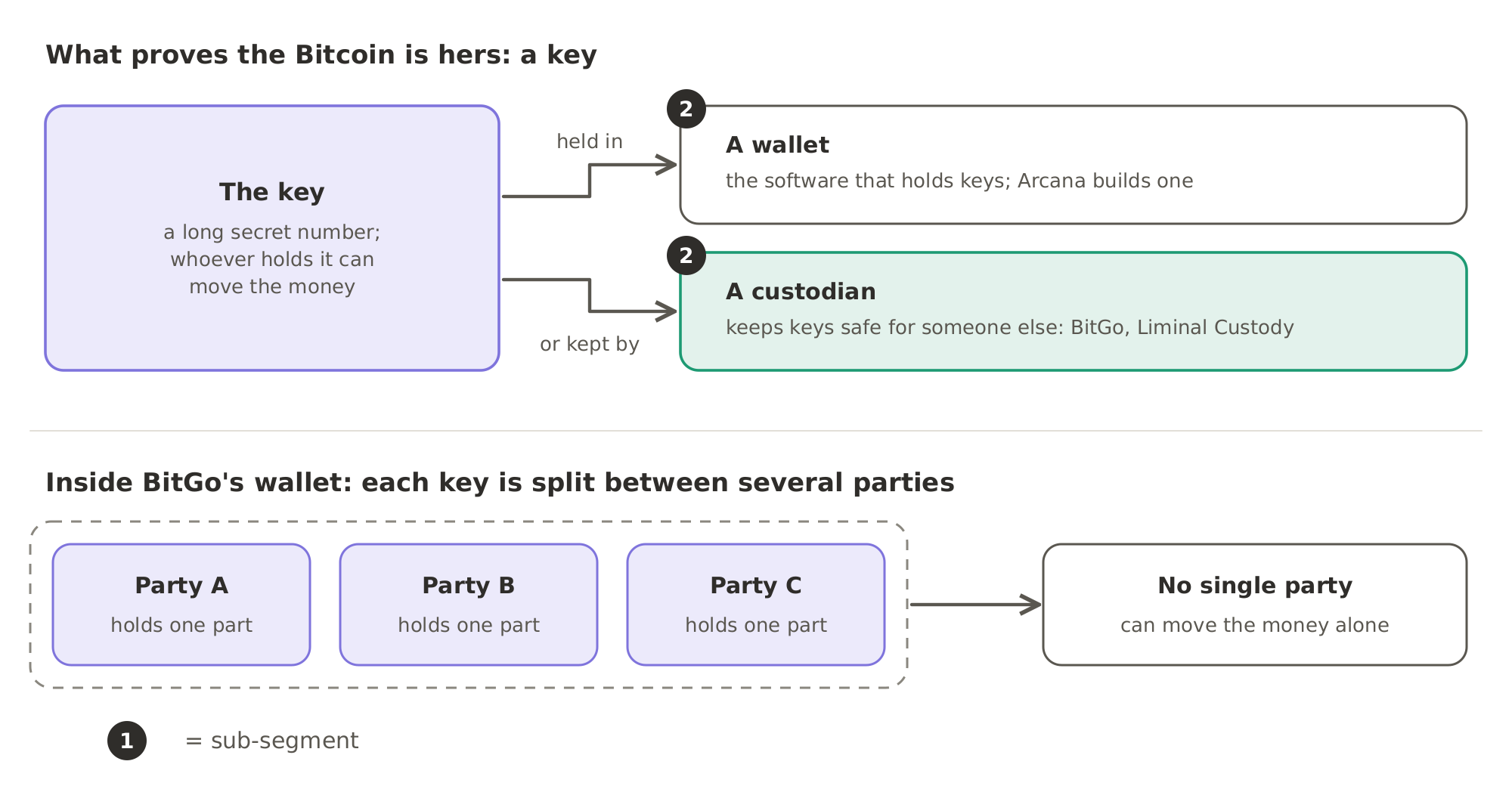 What proves the Bitcoin is hers is a key, a long secret number that is held in a wallet or kept safe for her by a custodian such as BitGo or Liminal Custody. In BitGo's wallet, each key is split between several parties, so that no single one can move the money.