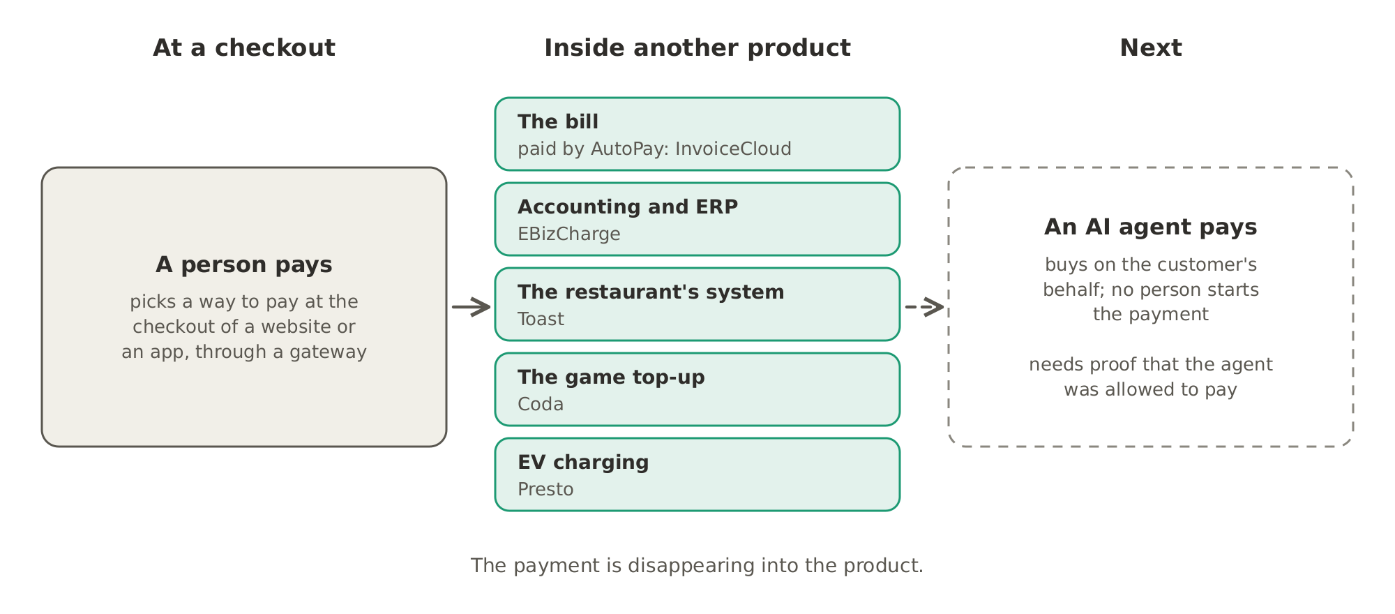 Payments are moving from a checkout, where a person chooses how to pay, into other products: the bill paid by AutoPay, accounting and ERP systems, the restaurant's system, the game top-up and EV charging. Next comes the AI agent that pays on the customer's behalf and needs proof that it was allowed to pay.
