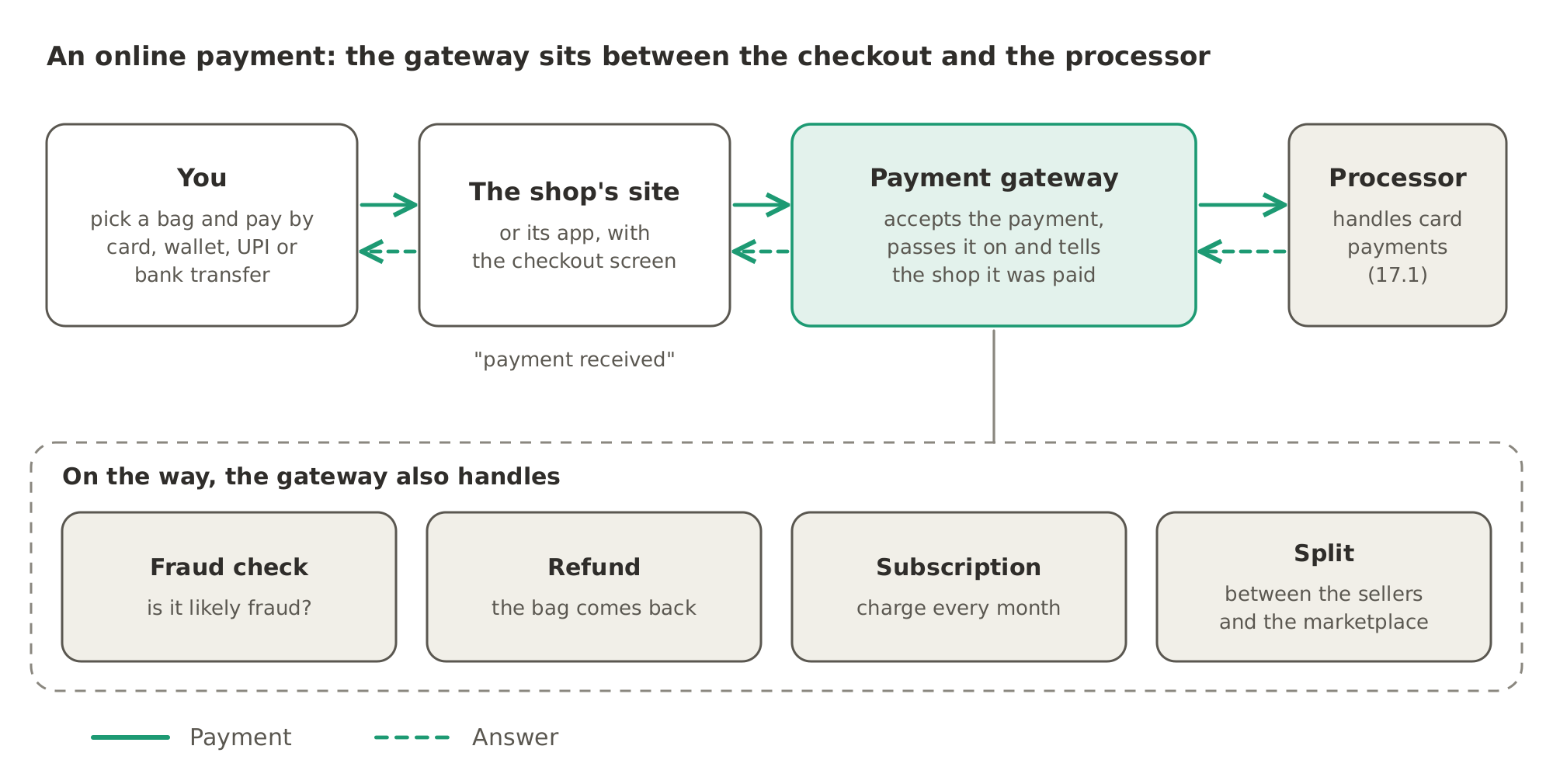 An online payment goes from your choice at the shop's checkout to the payment gateway, which passes it to the processor and tells the shop it was paid. On the way, the gateway also handles the fraud check, refunds, subscriptions and the split between sellers on a marketplace.
