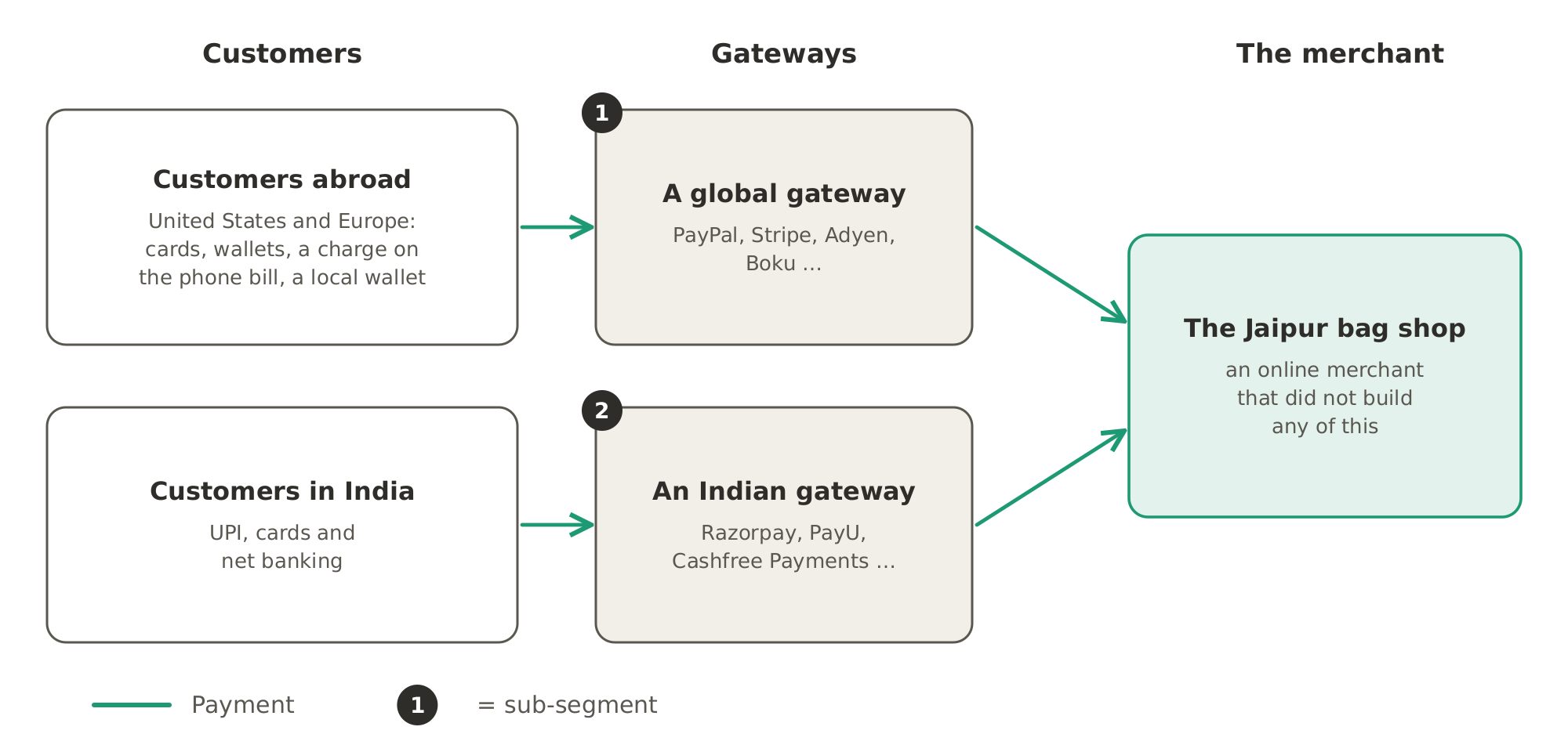 The Jaipur bag shop takes payments from customers abroad through a global gateway, such as PayPal, Stripe, Adyen or Boku, and from customers in India, who pay by UPI, card or net banking, through an Indian gateway, such as Razorpay, PayU or Cashfree Payments. The numbers 1 and 2 match the first two sub-segments.