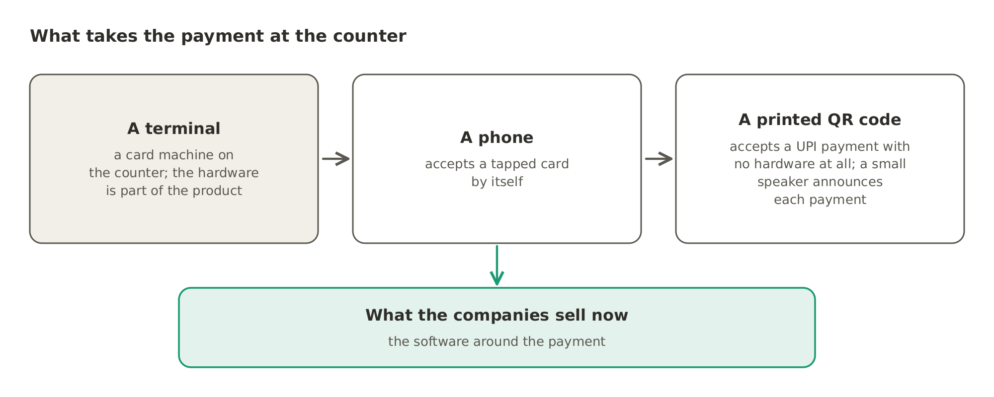 What takes the payment at the counter is moving from a card terminal to a phone that accepts a tapped card by itself, and to a printed QR code that accepts a UPI payment with no hardware at all. So the companies here now sell the software around the payment.