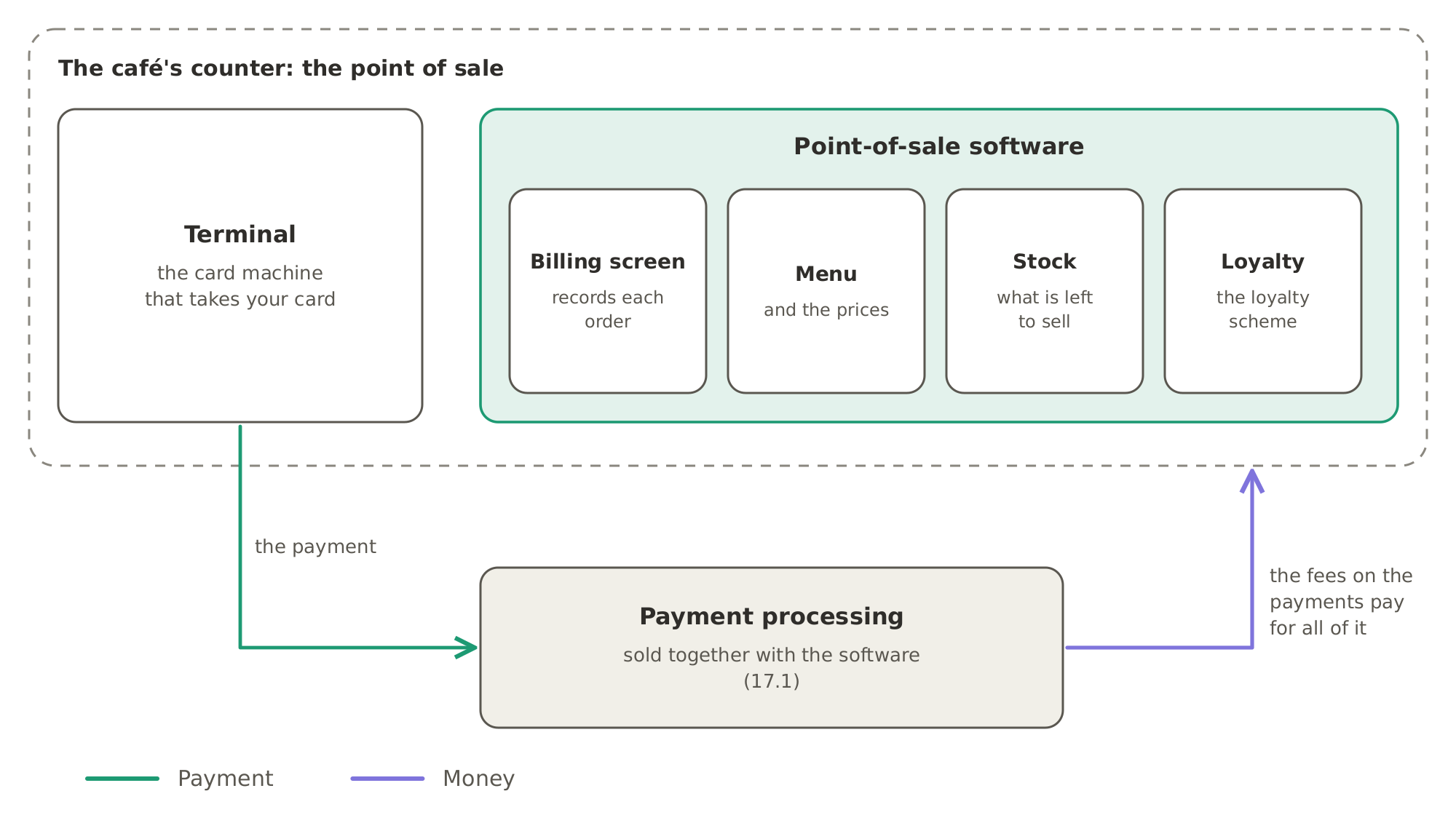 The point of sale on the café's counter is the terminal that takes your card and the software around it: the billing screen, the menu, the stock and the loyalty scheme. The payment goes to payment processing, sold together with the software, and the fees on the payments pay for all of it.