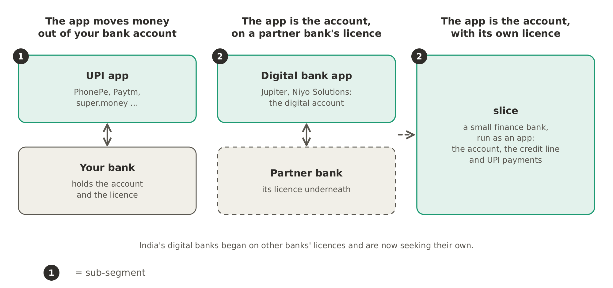A UPI app moves money out of an account you hold at a bank. A digital bank such as Jupiter or Niyo Solutions is the account itself, on top of a partner bank's licence, and slice has gone further, to become a small finance bank with its own licence. The numbers 1 and 2 match the two sub-segments.