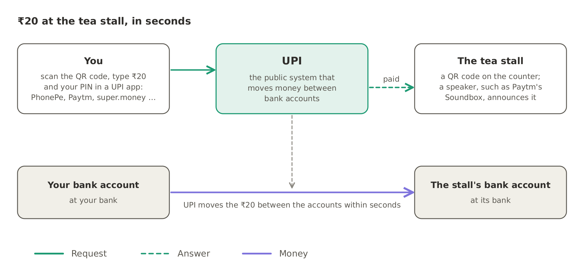 You scan the tea stall's QR code and pay ₹20 in a UPI app such as PhonePe, Paytm or super.money. UPI, the public system behind the apps, moves the money from your bank account to the stall's bank account within seconds, and a speaker on the counter announces that the payment has arrived.