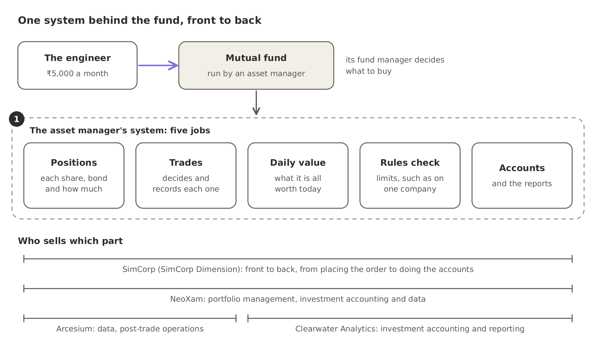 The engineer's ₹5,000 a month goes into a mutual fund, and behind the fund sits one system that holds every position, decides and records the trades, values the portfolio each day, checks it against the rules, and produces the accounts and reports. SimCorp and NeoXam sell systems that cover the whole chain; Arcesium covers data and post-trade operations, and Clearwater Analytics investment accounting and reporting.