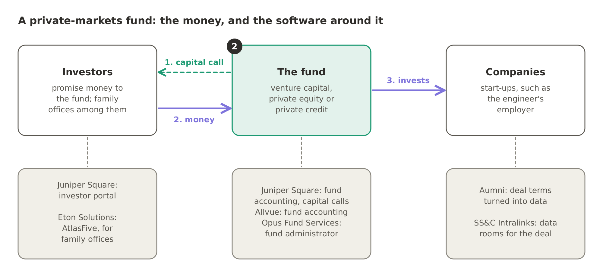 A private-markets fund makes a capital call, its investors send the money they promised, and the fund invests it in companies such as start-ups. Below each step are the companies on this page whose software serves it: Juniper Square and Eton Solutions on the investors' side, Juniper Square, Allvue and Opus Fund Services for the fund, and Aumni and SS&C Intralinks for the deals.