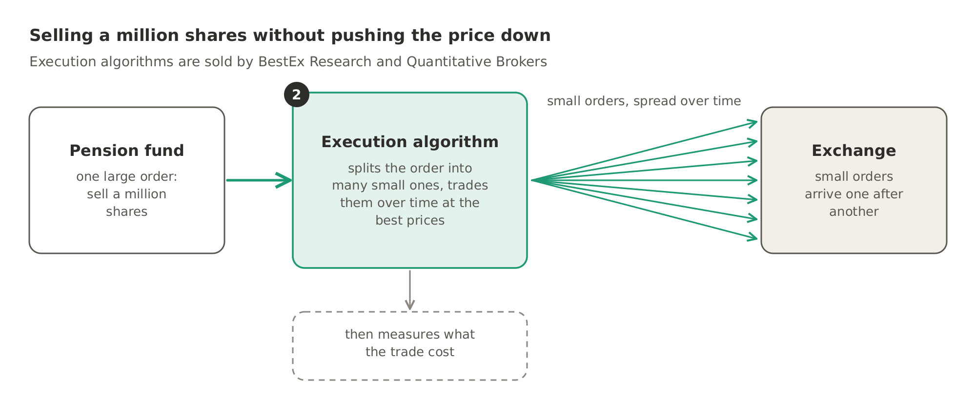 An execution algorithm takes a pension fund's order to sell a million shares, splits it into many small orders and sends them to the exchange over time at the best prices, then measures what the trade cost. BestEx Research and Quantitative Brokers sell this software.