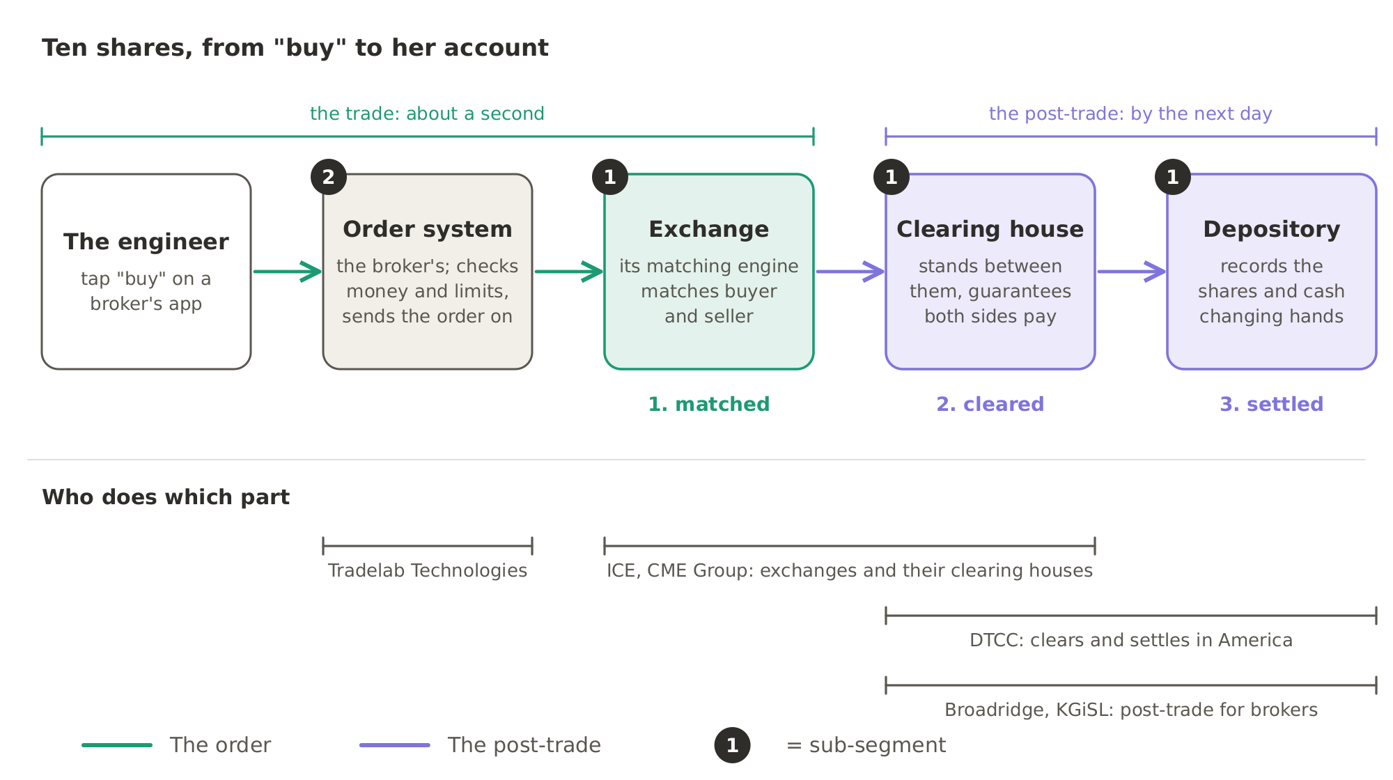 The engineer's order goes from the broker's app to the broker's order system and on to an exchange, where it is matched in about a second. A clearing house then guarantees that both sides pay, and a depository records the shares and cash changing hands by the next day. Below, the companies on this page that do each part; the numbers match the sub-segments.