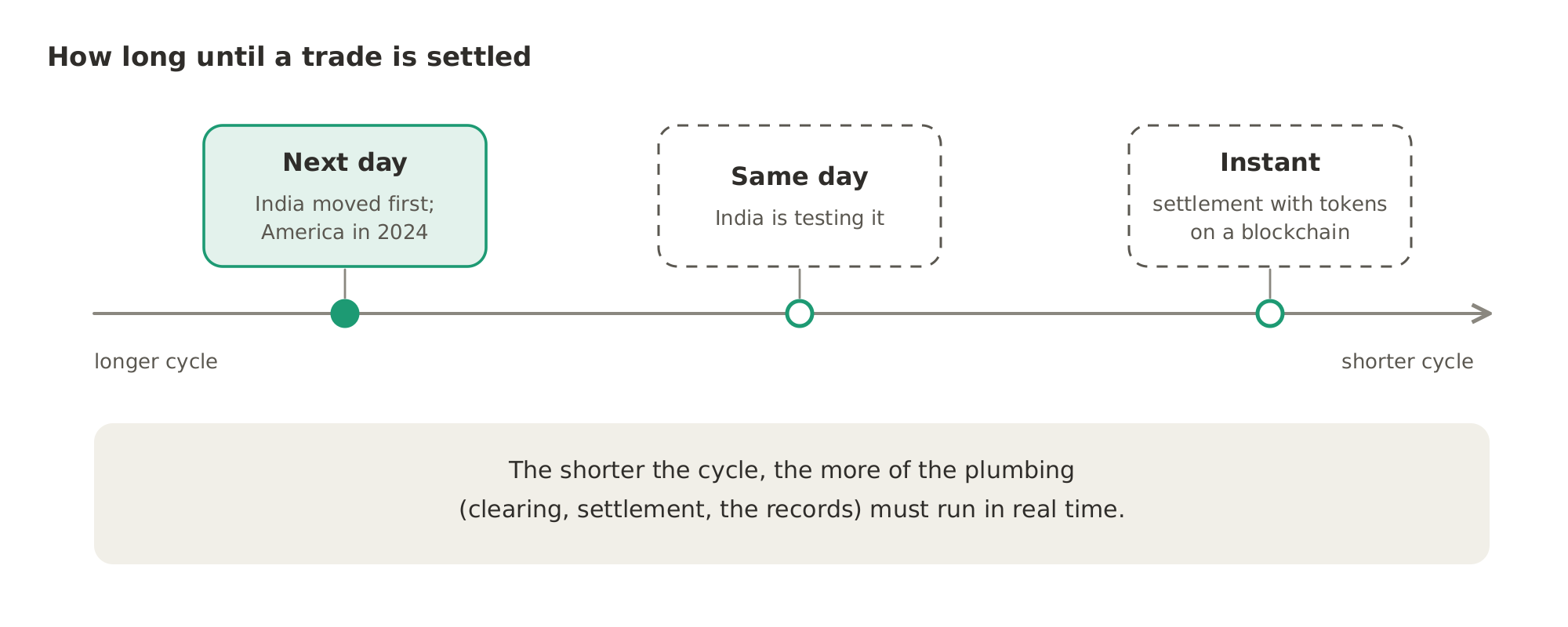 The settlement cycle is getting shorter: India and then America moved to settling trades on the next day, India is testing settlement on the same day, and settlement with tokens on a blockchain would be instant. The shorter the cycle, the more of the plumbing must run in real time.