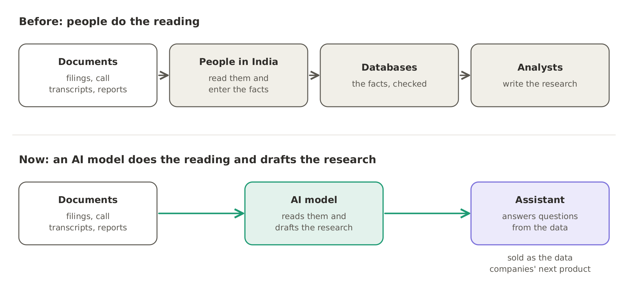 Before, people in India read filings, call transcripts and reports, entered the facts into databases, and analysts wrote research from them. Now an AI model reads the documents and drafts the research, and the data companies sell an assistant that answers questions from their data as their next product.