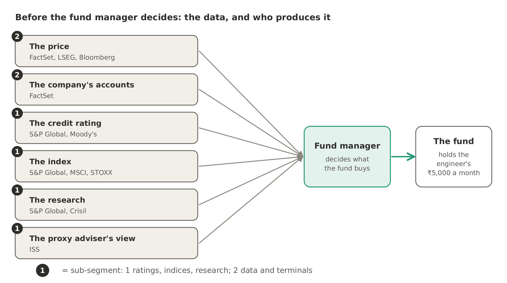 Before deciding what the fund that holds the engineer's ₹5,000 should buy, the fund manager looks at prices, company accounts, credit ratings, the index, research and the proxy adviser's view. Each box names the companies on this page that produce that data, and the numbers match the two sub-segments.