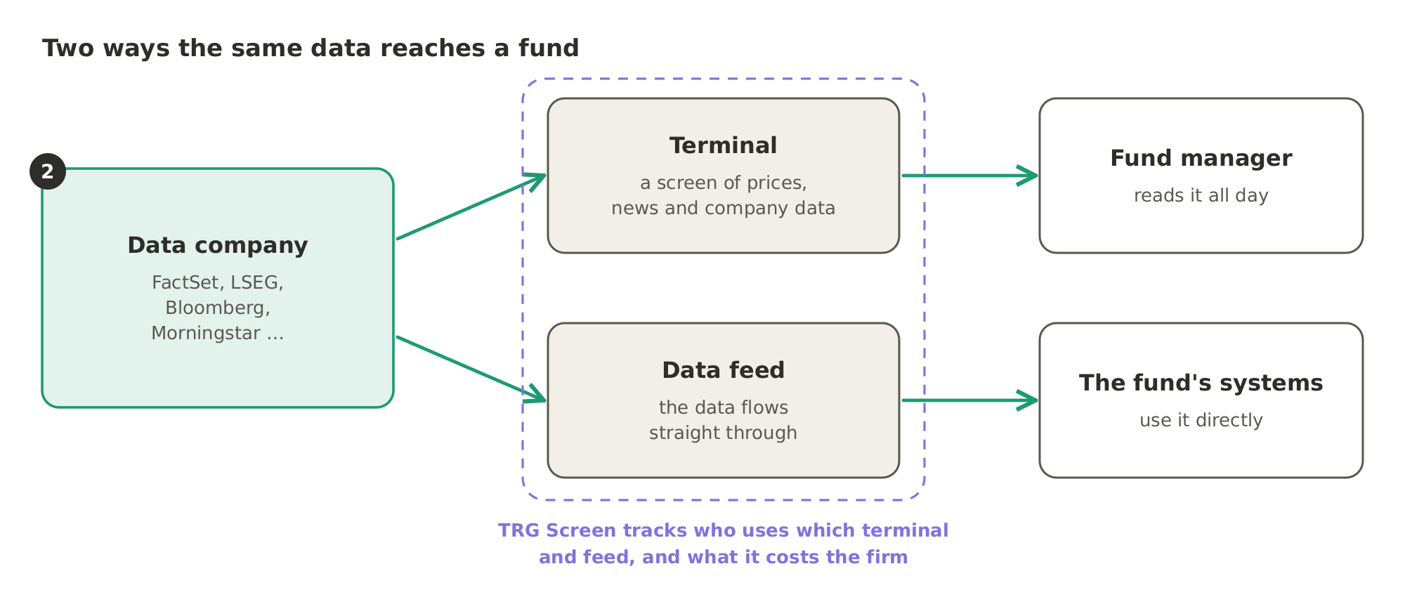 A data company such as FactSet, LSEG, Bloomberg or Morningstar sends the same data to a fund in two ways: through a terminal that the fund manager reads all day, and through a data feed that goes straight into the fund's own systems. TRG Screen tracks who uses which terminal and feed, and what they cost.