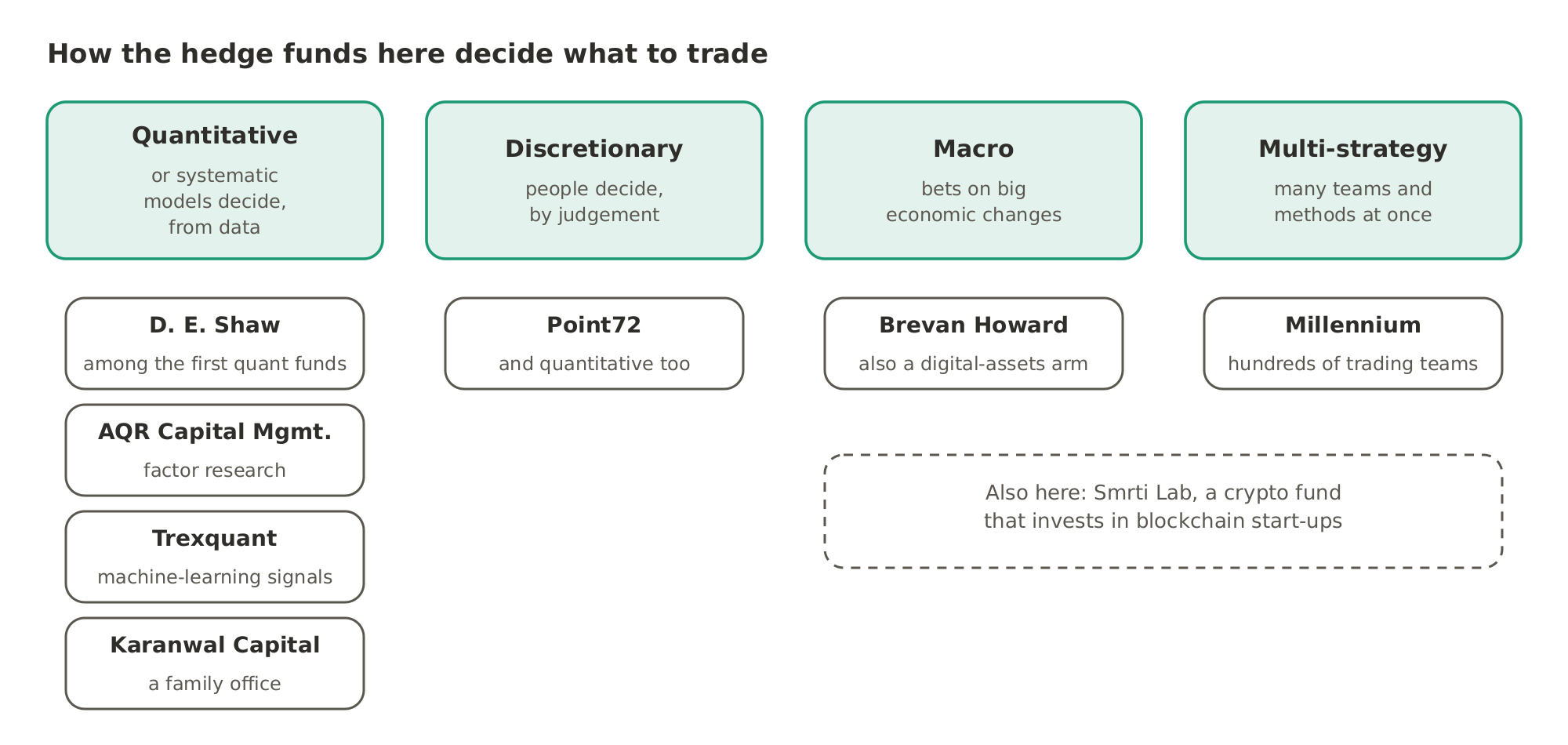 The hedge funds on this page, sorted by how they decide what to trade: D. E. Shaw, AQR Capital Management, Trexquant Investment and Karanwal Capital are quantitative or systematic, Point72 is discretionary and quantitative, Brevan Howard is a macro fund and Millennium is multi-strategy. Smrti Lab runs a crypto fund.