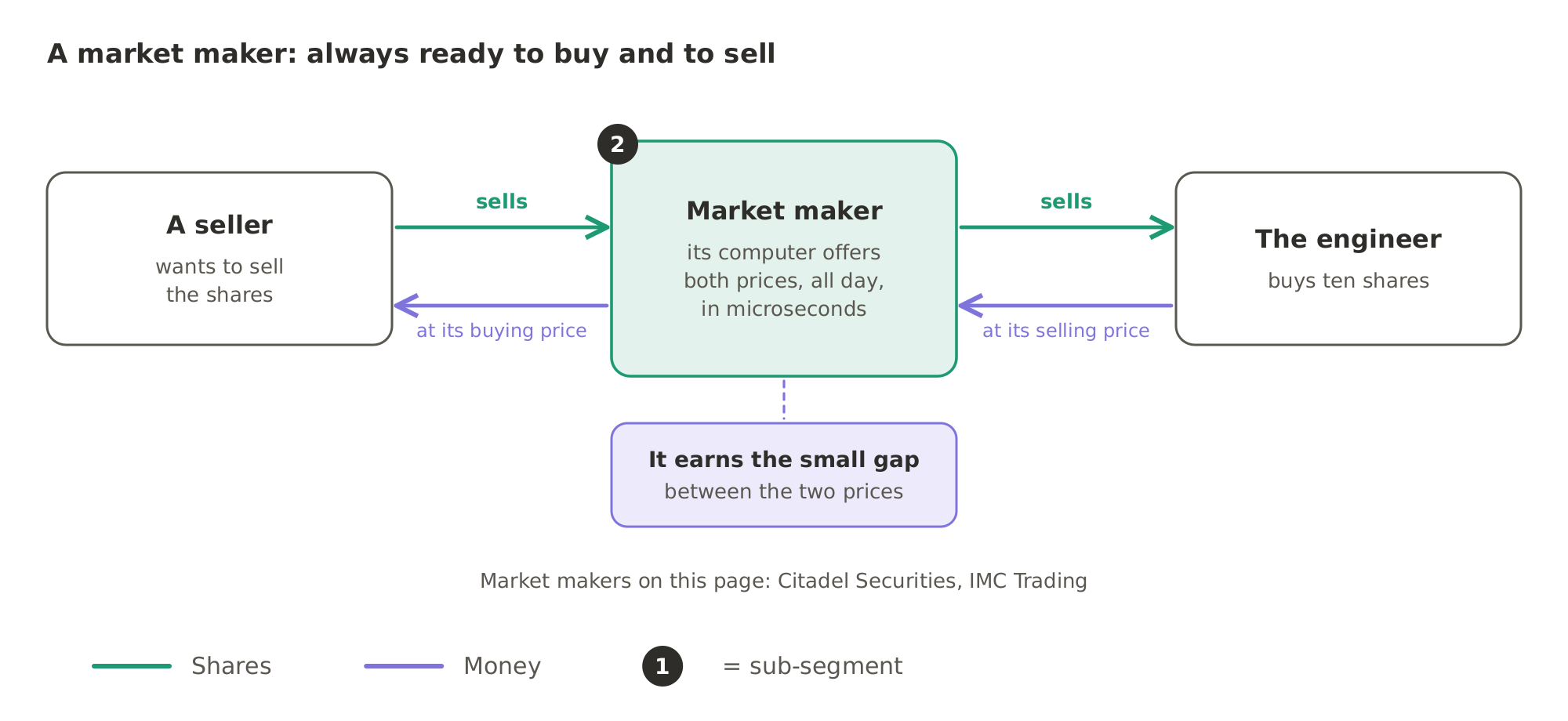 A market maker's computer always offers both to buy and to sell: it buys shares from a seller at its buying price and sells them to a buyer such as the engineer at its selling price, and earns the small gap between the two. Citadel Securities and IMC Trading are the market makers on this page.
