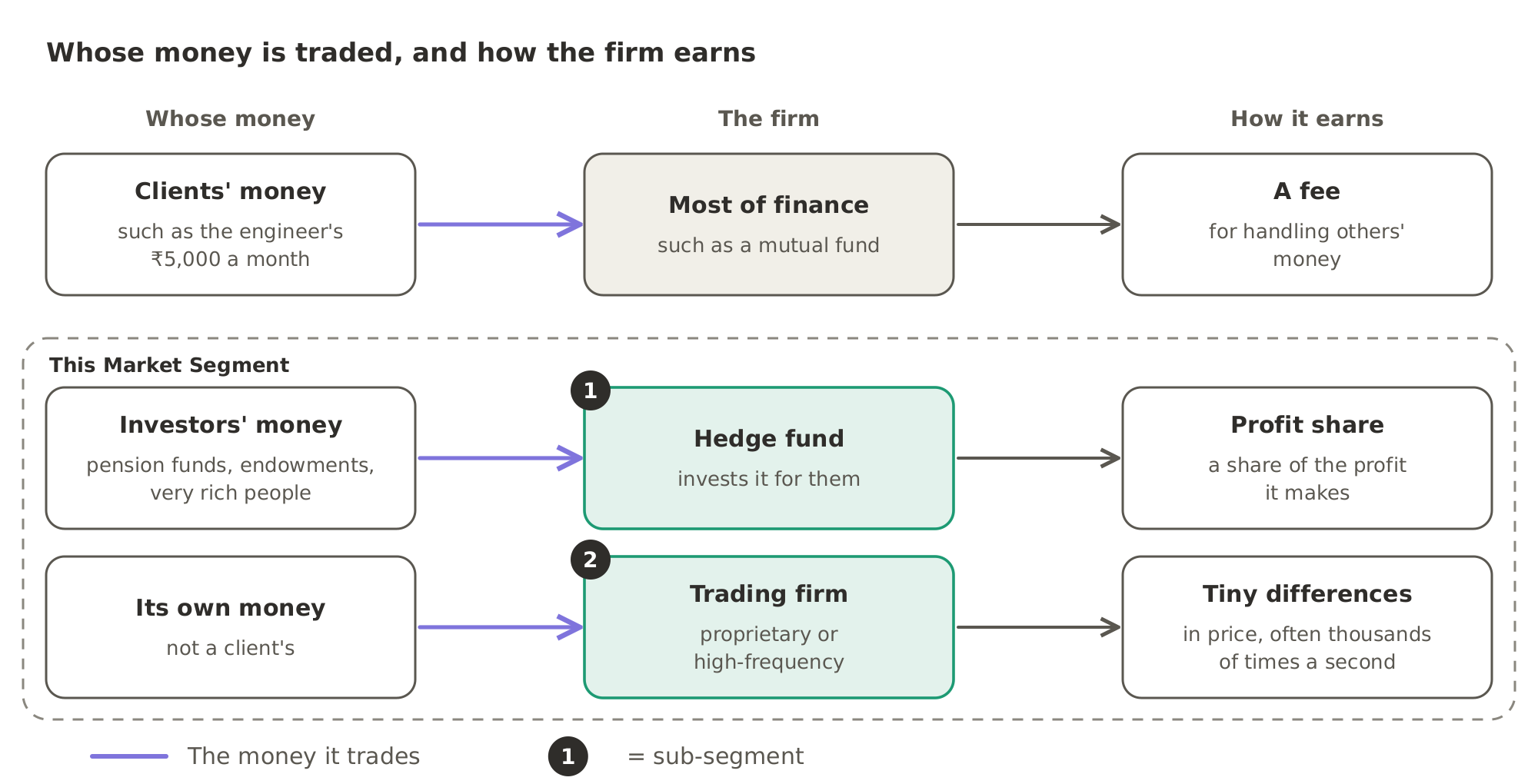 Most of finance, such as a mutual fund, handles clients' money and earns a fee. A hedge fund invests the money of pension funds, endowments and very rich people and keeps a share of the profit, while a proprietary or high-frequency trading firm trades its own money and earns on tiny differences in price; these two are the sub-segments of this Market Segment.