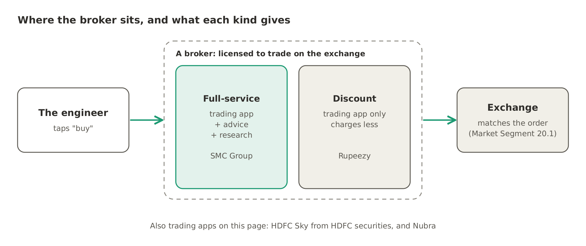 A broker, a firm licensed to trade on the exchange, sits between the engineer and the exchange. A full-service broker such as SMC Group gives a trading app, advice and research, while a discount broker such as Rupeezy charges less and gives only the trading app.