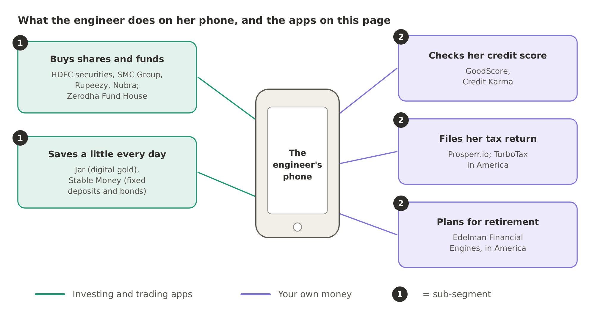 The five things the engineer does with money on her phone, with the companies on this page that sell the apps for each: buying shares and funds and saving a little every day belong to the first sub-segment, while checking her credit score, filing her tax return and planning for retirement belong to the second.