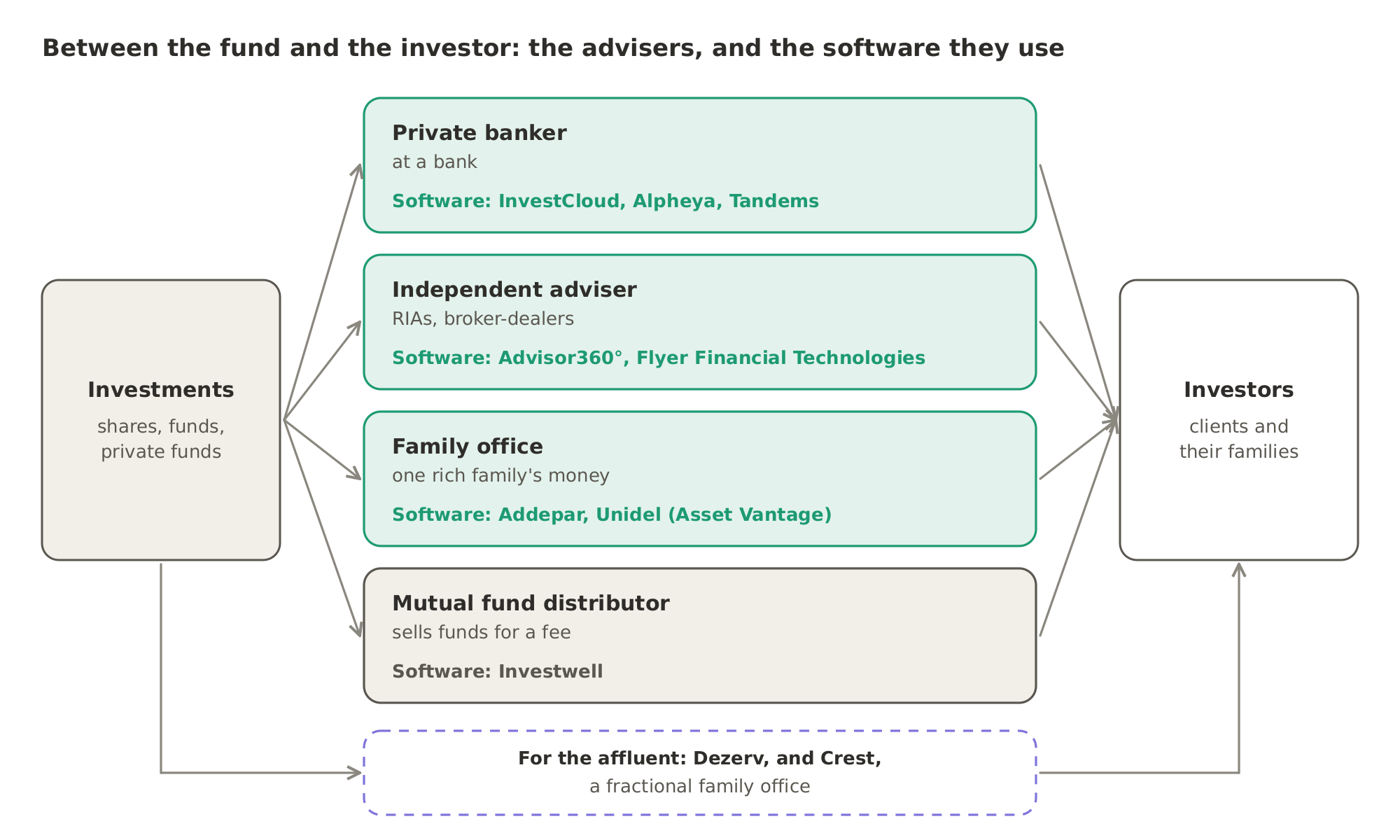 Between the investments and the investors sit private bankers, independent advisers, family offices and mutual fund distributors, each with the software from this page that serves them. Dezerv and Crest, a fractional family office, serve the affluent directly.