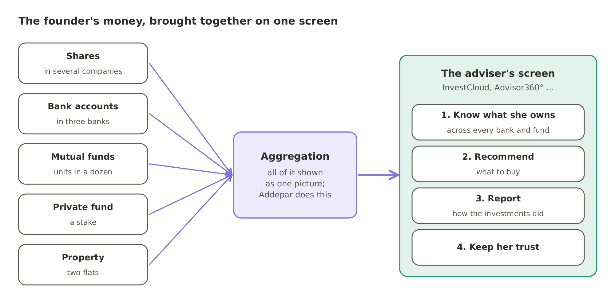 The founder's shares, bank accounts, mutual funds, private-fund stake and flats are brought together as one picture, which is called aggregation and is what Addepar does. The adviser's screen, such as those InvestCloud and Advisor360° sell, then helps with the adviser's four jobs: knowing what she owns, recommending what to buy, reporting how the investments did and keeping her trust.