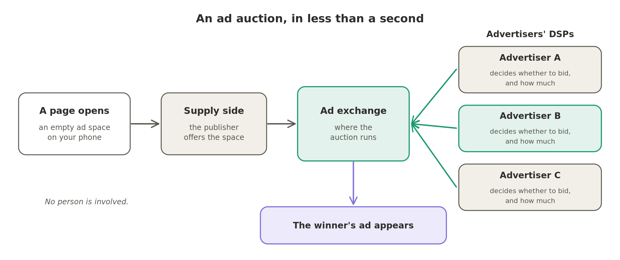 An ad auction: when a page opens, the publisher offers the space through an ad exchange, each advertiser's DSP decides in milliseconds whether to bid and how much, and the winner's ad appears.