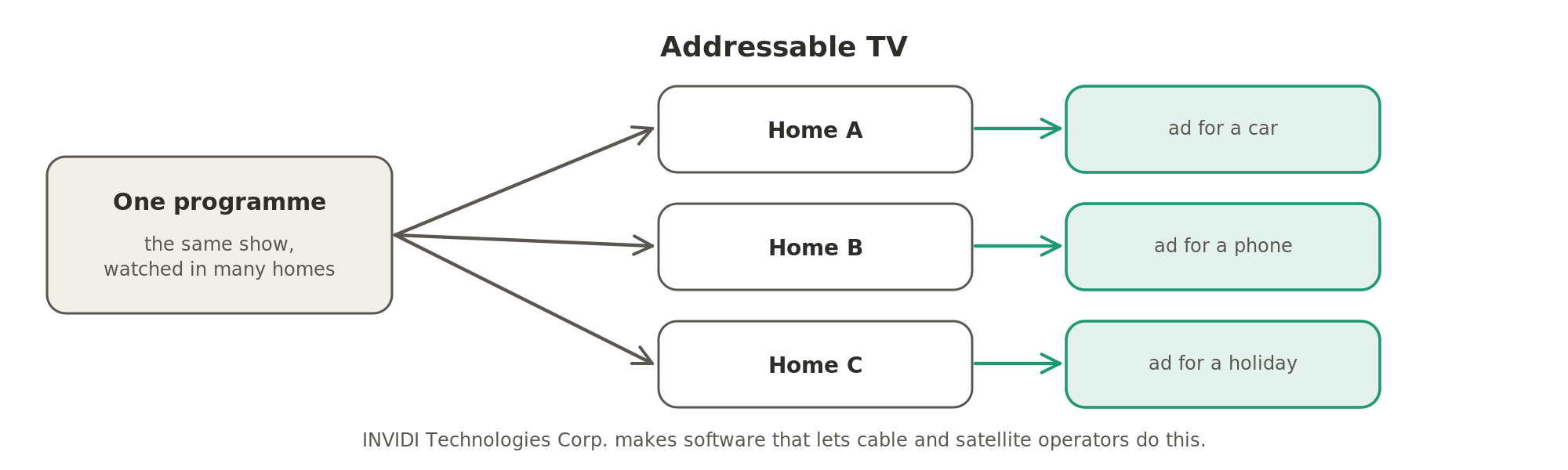 Addressable TV shows different ads to different homes watching the same programme.