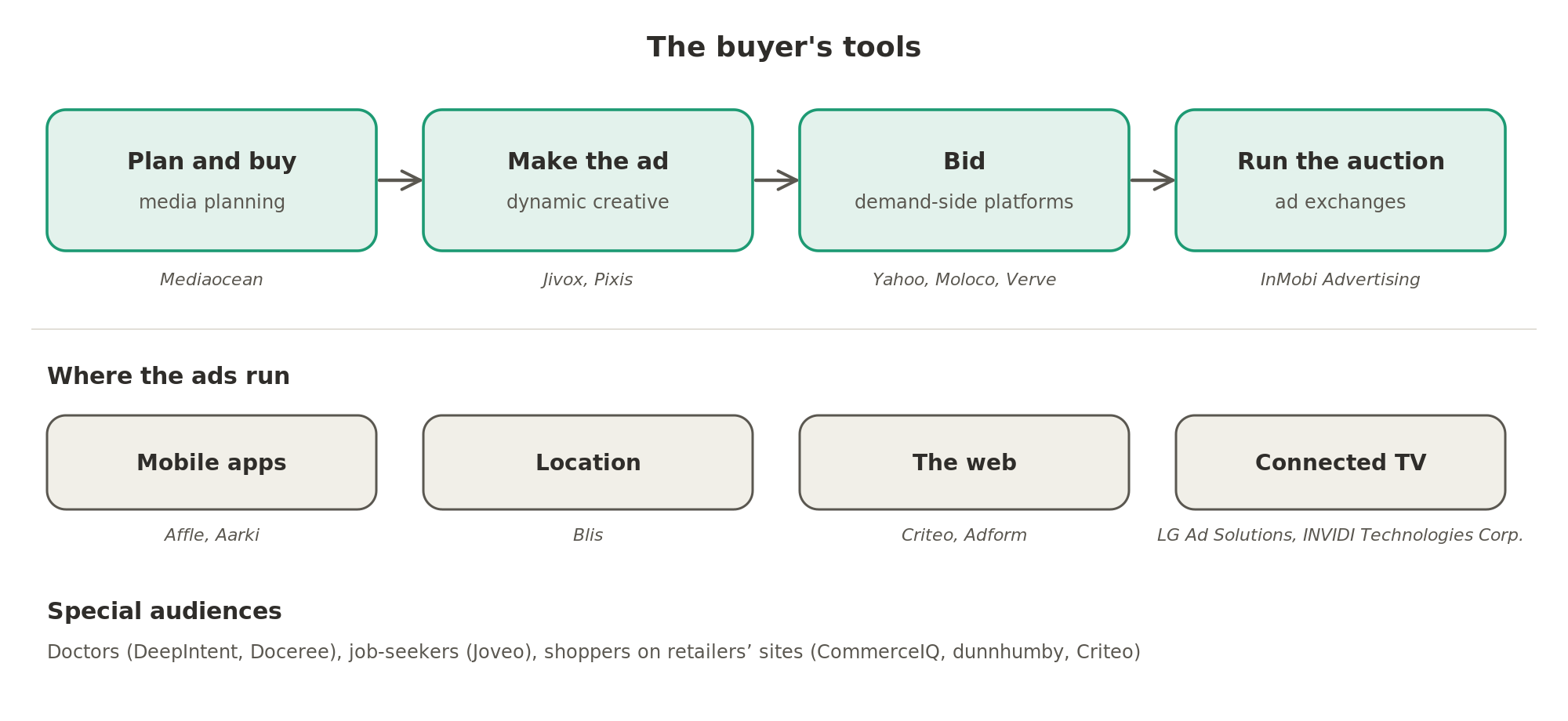The buyer's tools run from planning and buying, through making the ad and bidding, to the exchange where the auction runs; the ads then appear in apps, by location, on the web and on connected TV.