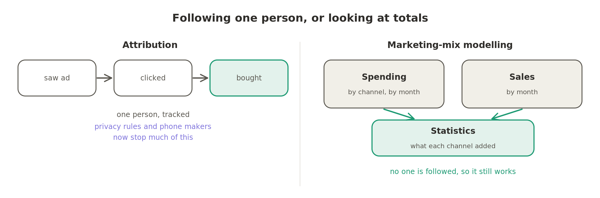 Attribution follows one person from ad to purchase, which privacy rules and phone makers now stop; marketing-mix modelling looks only at totals of spending and sales, so it still works.