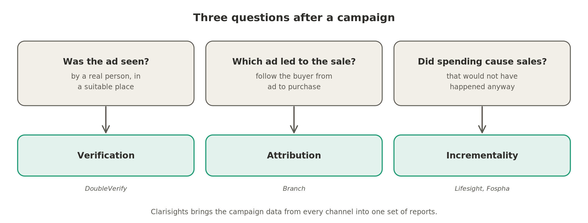 Three questions after a campaign, three kinds of tool: verification asks whether the ad was seen, attribution asks which ad led to the sale, and incrementality asks whether the spending caused sales that would not have happened anyway.