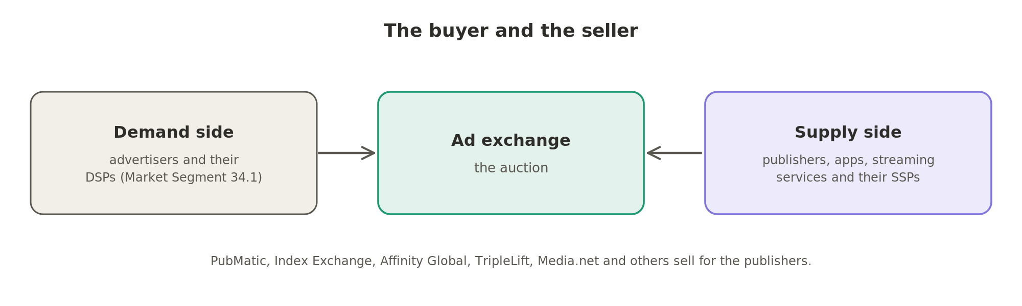 The demand side, advertisers and their DSPs, and the supply side, publishers and their SSPs, meet on the ad exchange where the auction runs.
