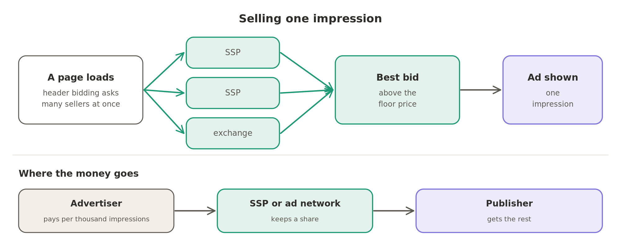 Header bidding asks many SSPs and exchanges for bids at once; the best bid above the floor price wins, the advertiser pays per thousand impressions, the SSP keeps a share and the publisher gets the rest.