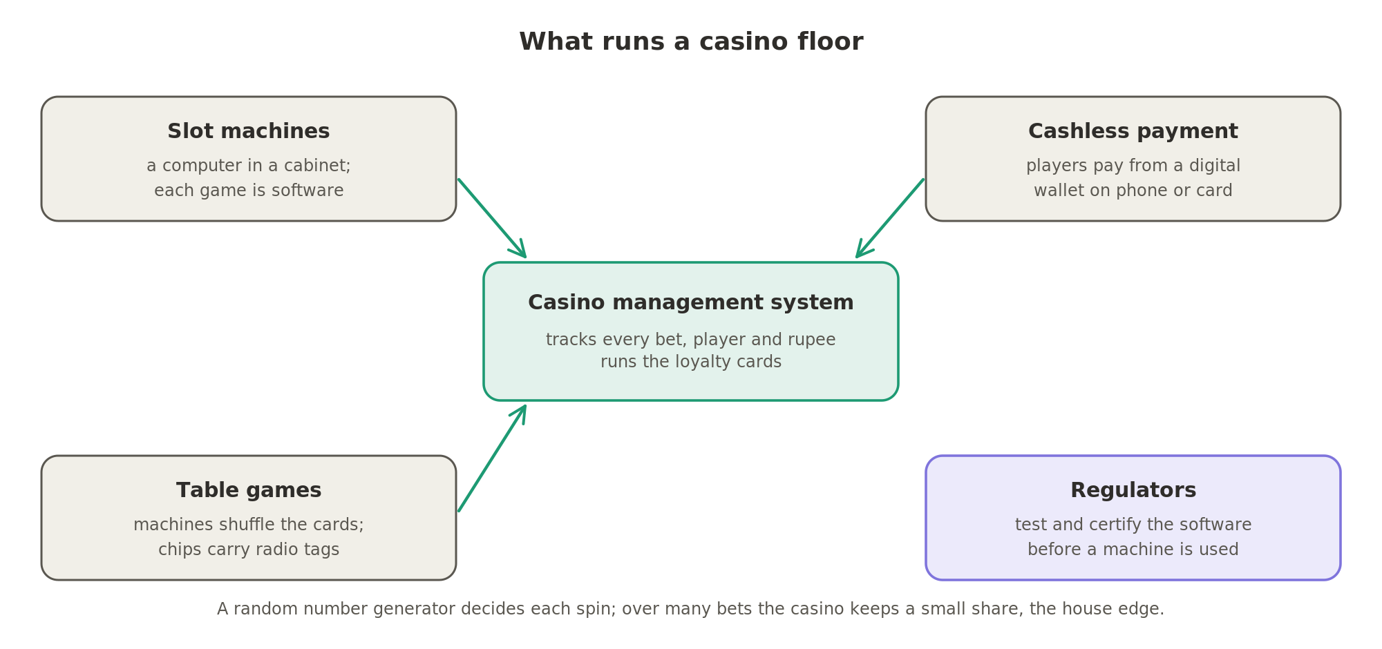 A casino floor runs on slot machines, cashless wallets and table-game technology, all tracked by the casino management system, while regulators certify the software and the house edge keeps a small share of every bet.