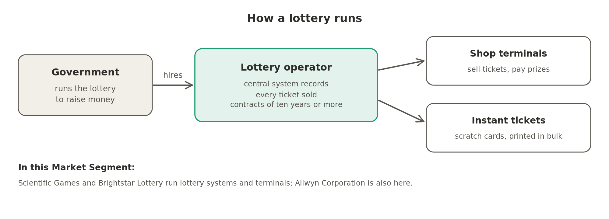 A government hires an operator to run its lottery: a central system records every ticket, shop terminals sell tickets and pay prizes, and instant tickets are printed in bulk.