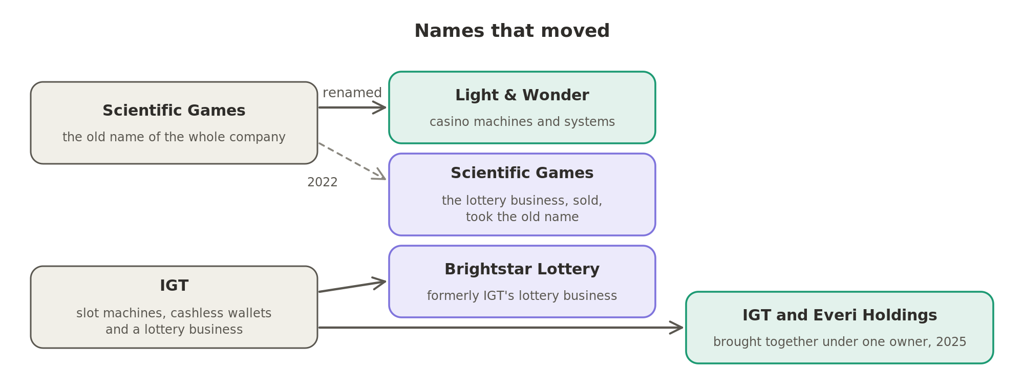 How the names moved: Scientific Games became Light & Wonder and sold its lottery business, which took the old name; IGT's lottery business became Brightstar Lottery, and IGT and Everi were brought under one owner in 2025.