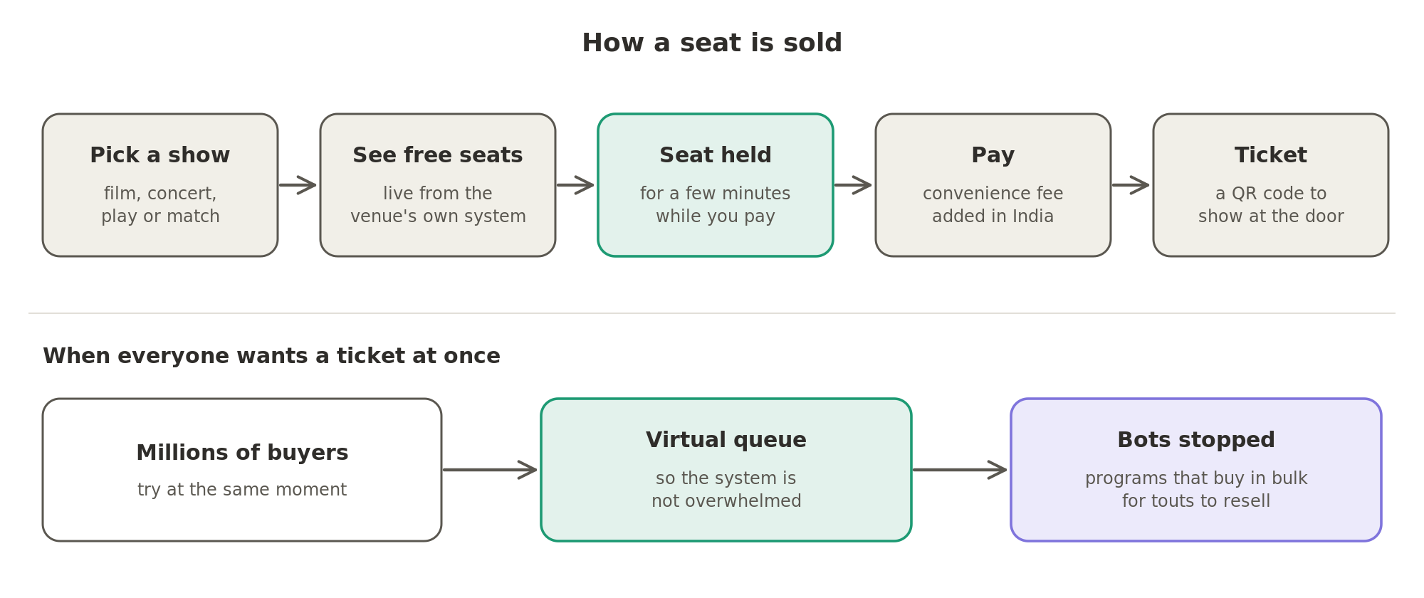 A seat is shown live from the venue's system, held for a few minutes while the buyer pays, then issued as a QR ticket; for a big sale, a virtual queue protects the system and bots are stopped.