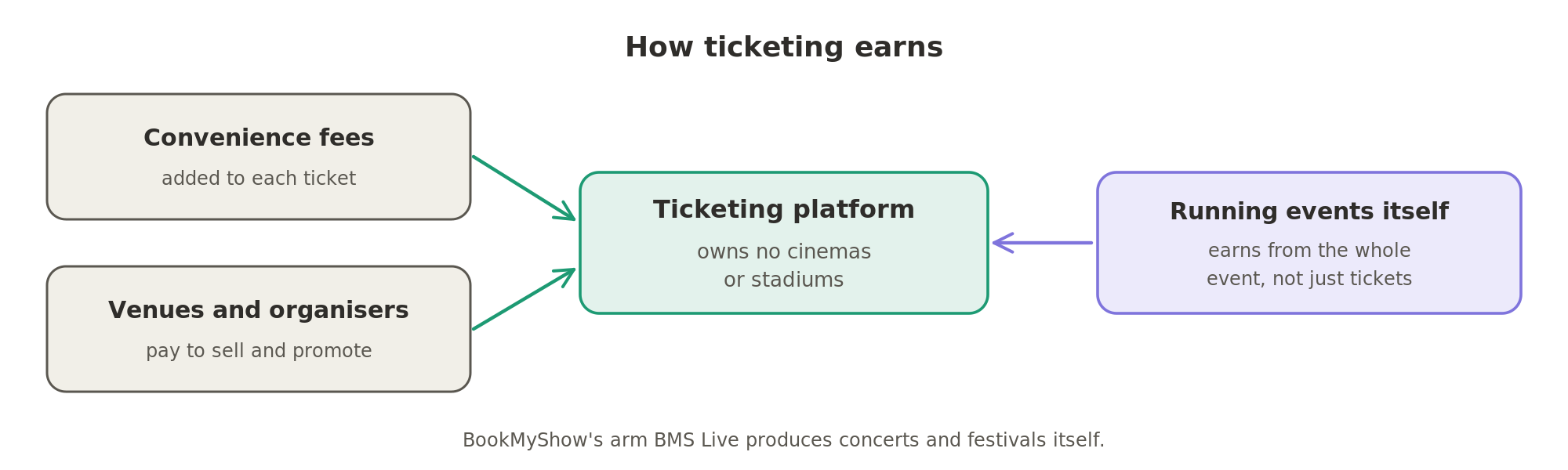 A ticketing platform owns no venues; it earns from convenience fees, from venues and organisers, and sometimes from running events itself.